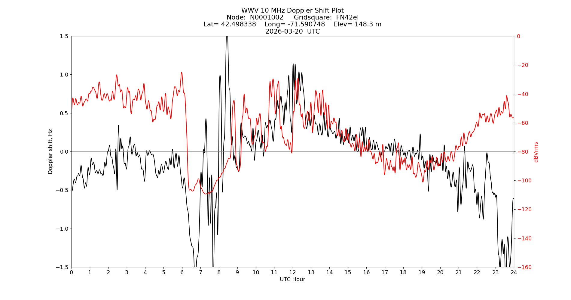 Graph for Observation Unavailable
