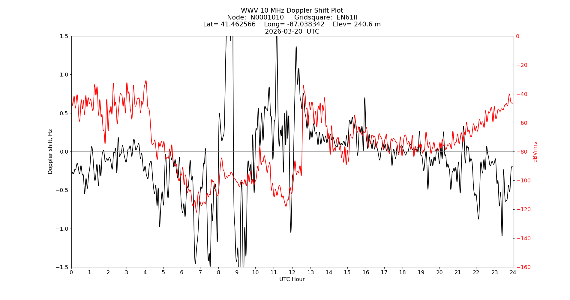 Graph for Observation Unavailable
