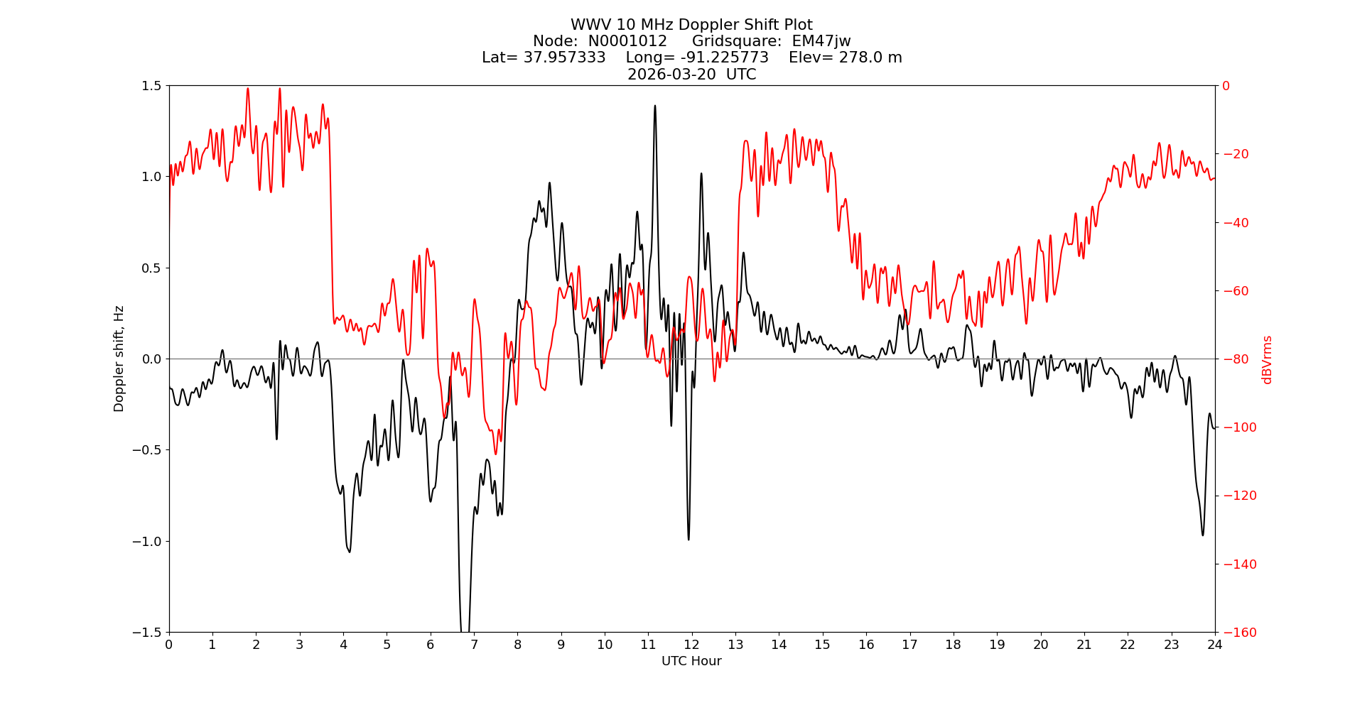 Graph for Observation Unavailable