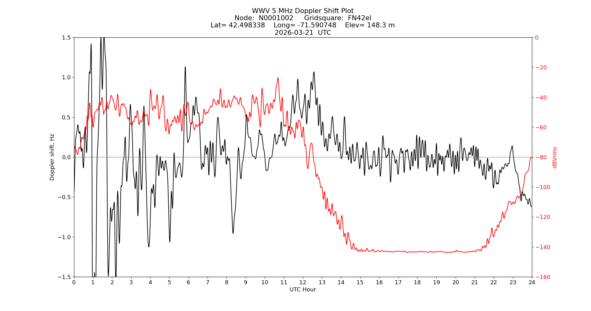 Graph for Observation Unavailable