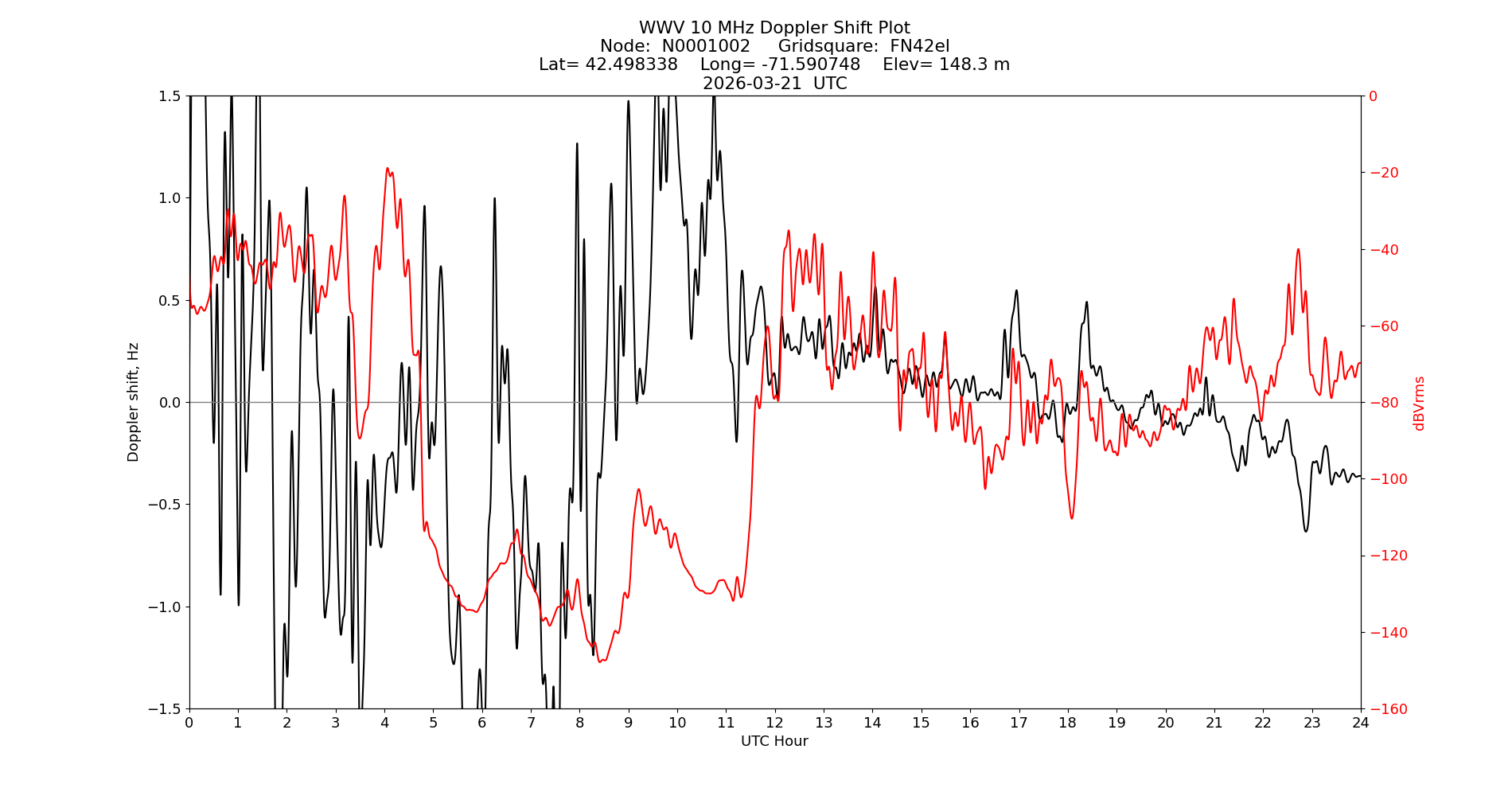 Graph for Observation Unavailable
