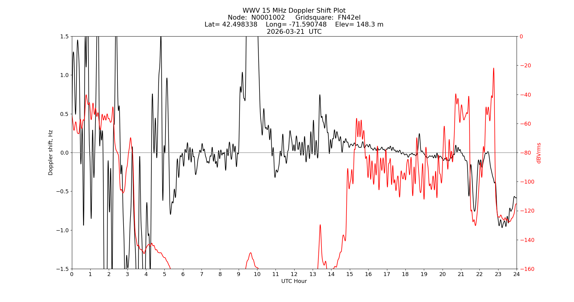 Graph for Observation Unavailable