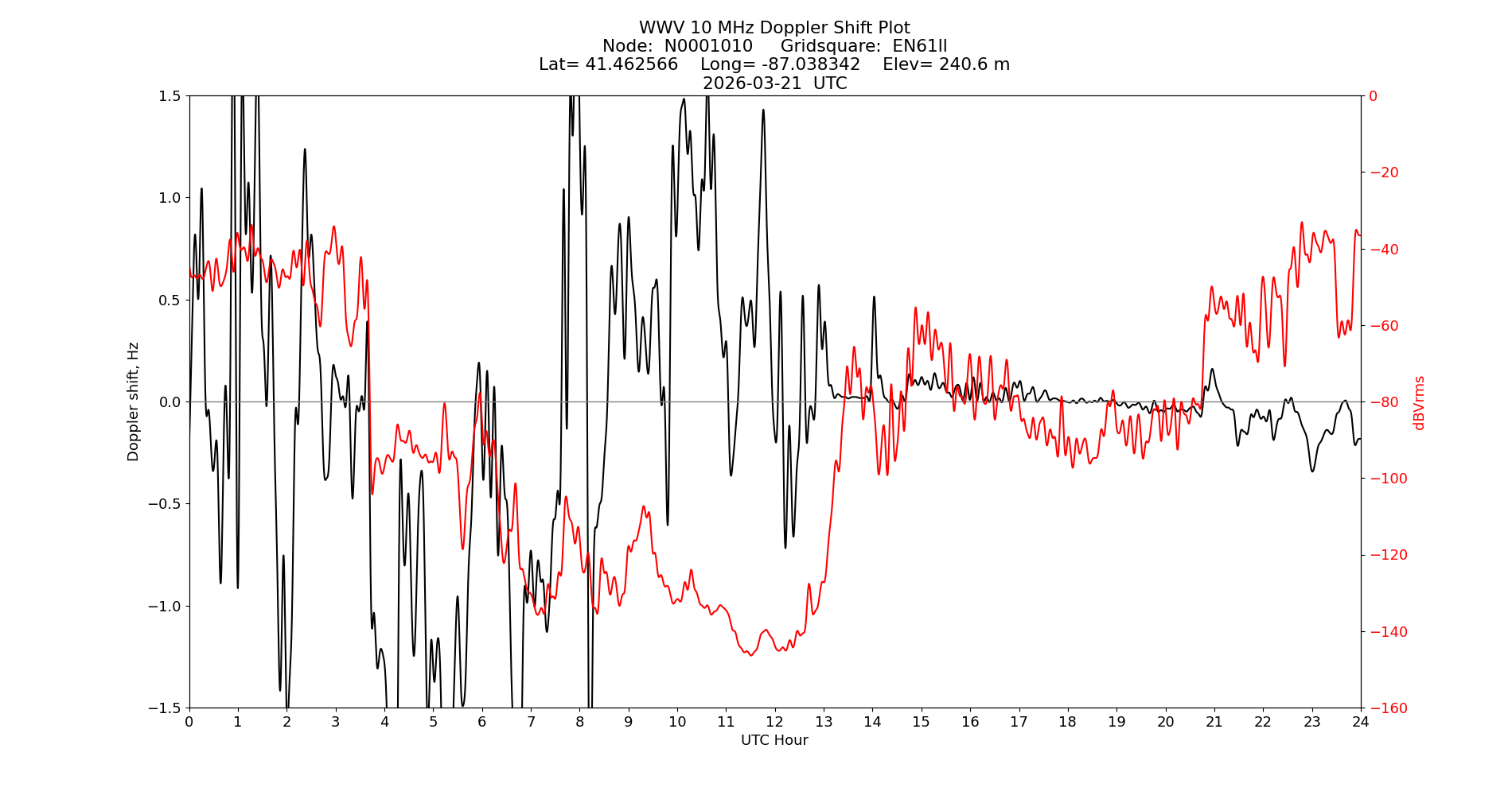 Graph for Observation Unavailable