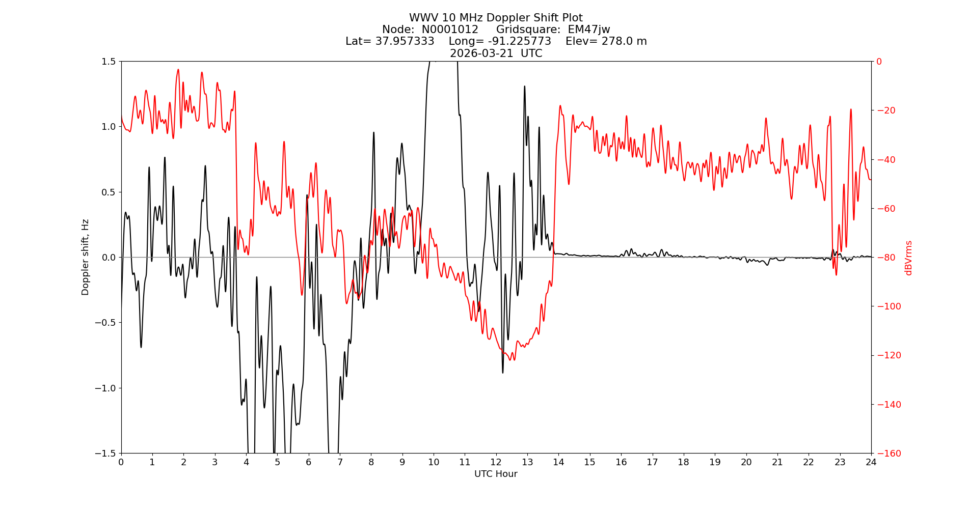 Graph for Observation Unavailable