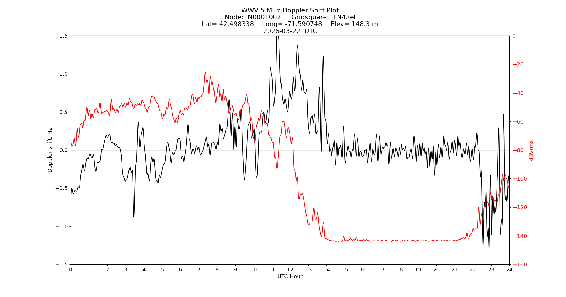 Graph for Observation Unavailable