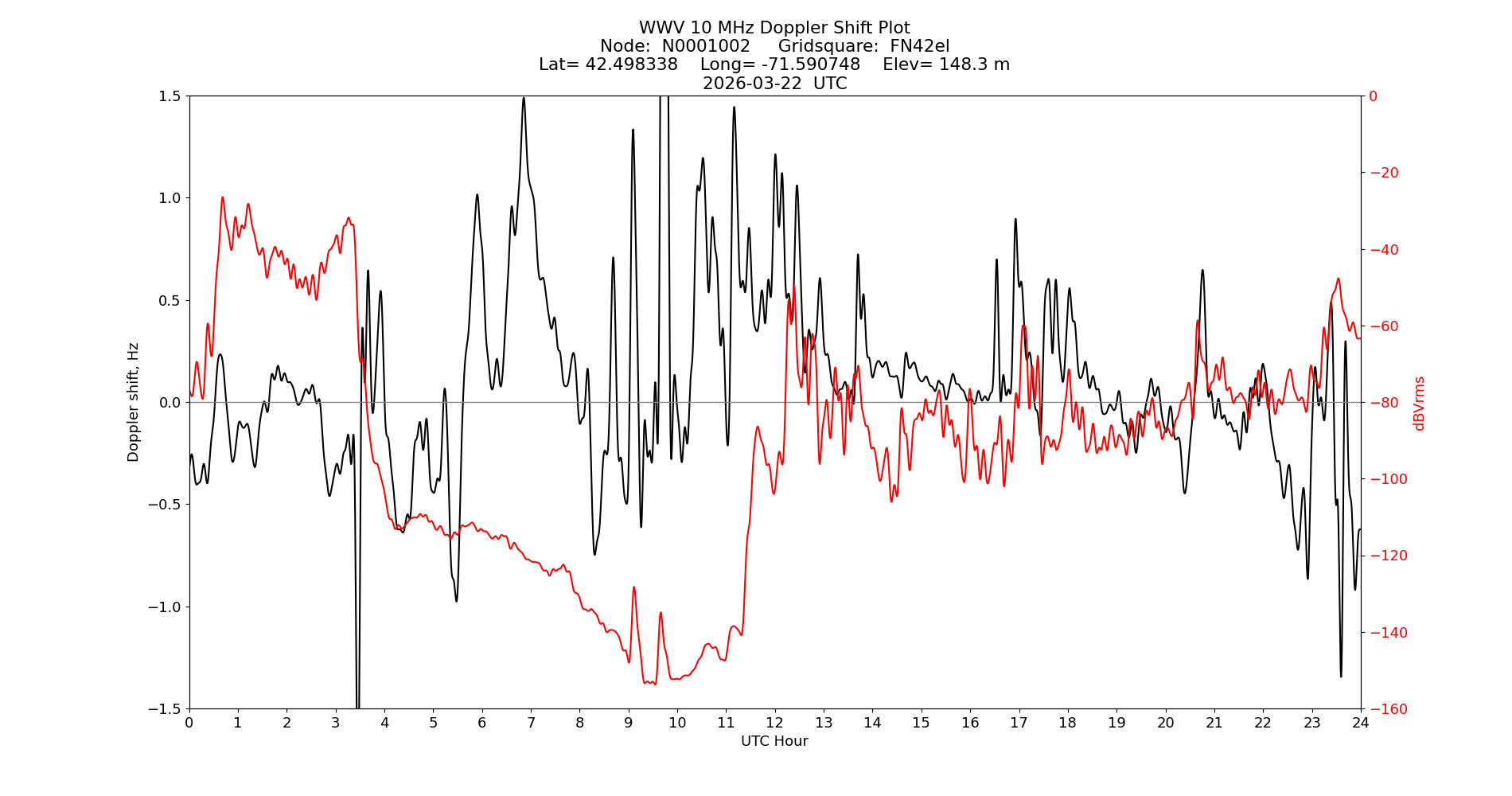 Graph for Observation Unavailable