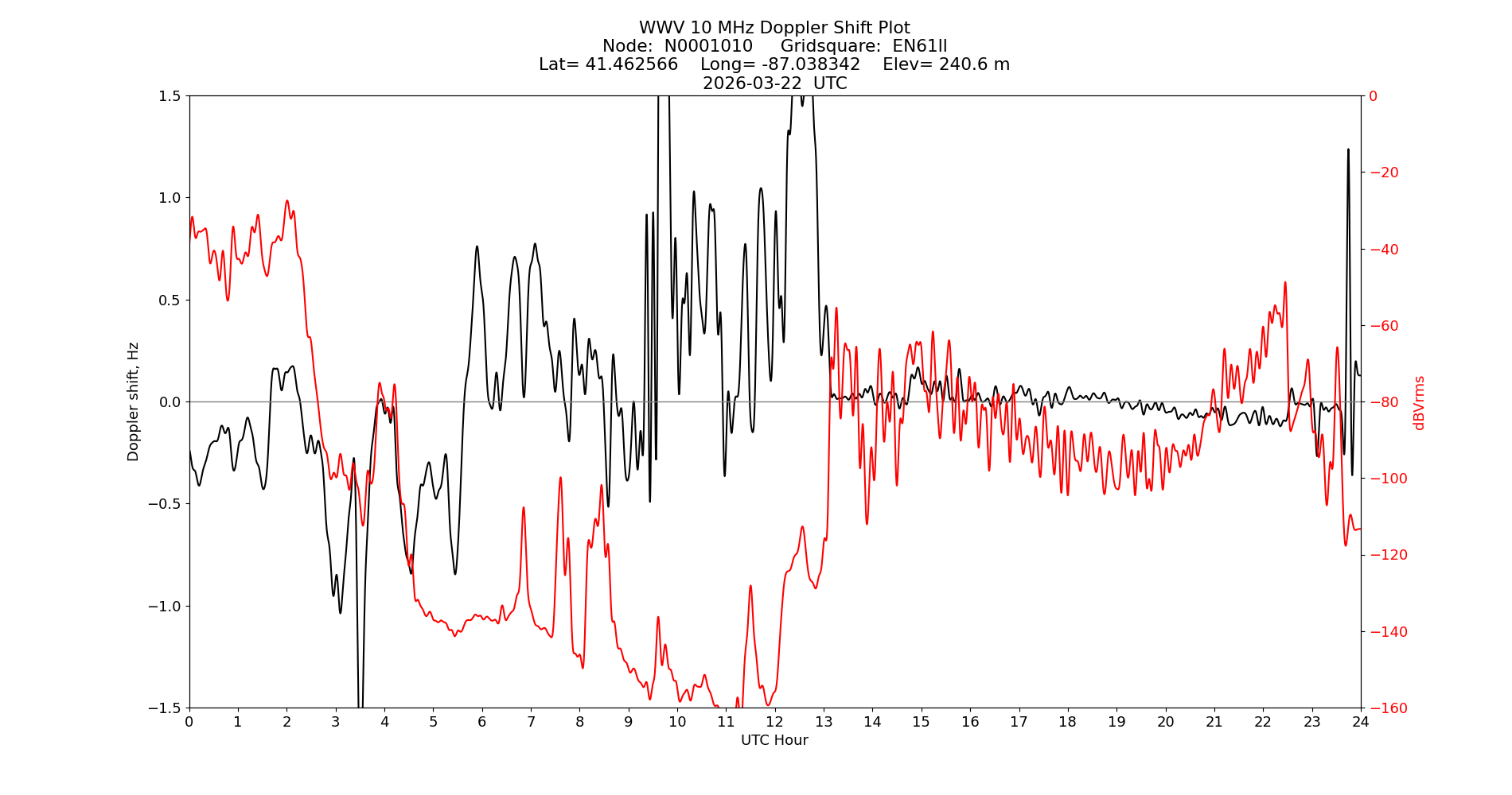 Graph for Observation Unavailable
