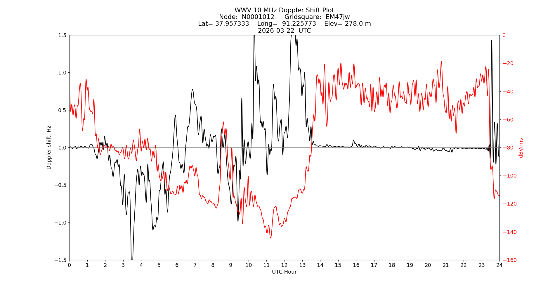 Graph for Observation Unavailable
