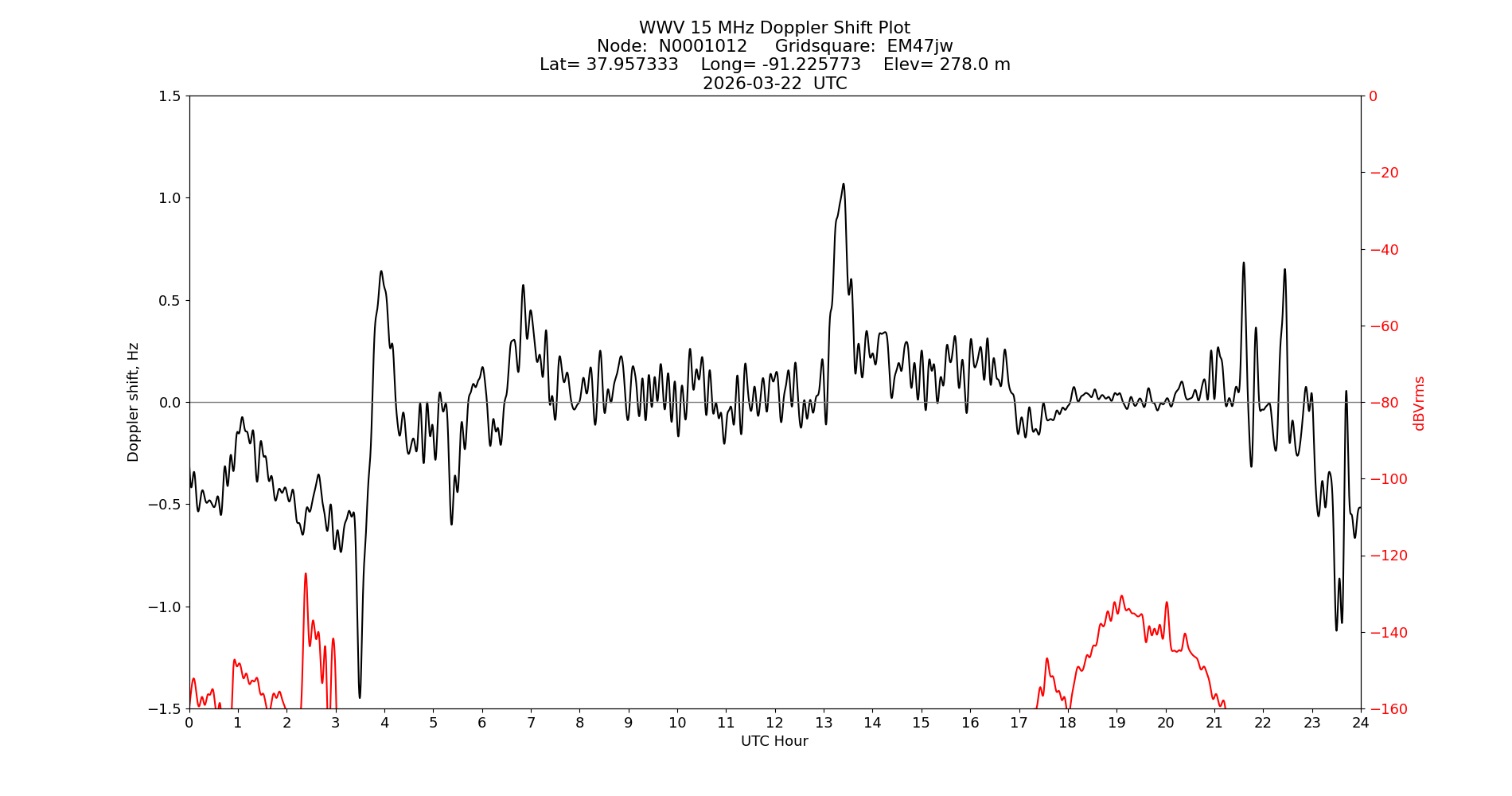 Graph for Observation Unavailable