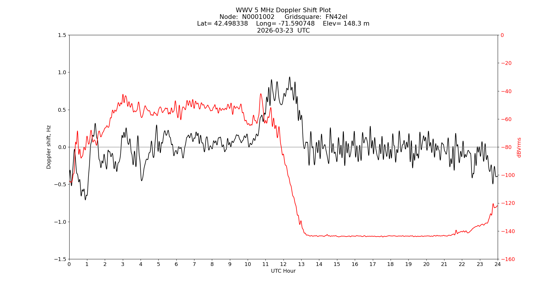 Graph for Observation Unavailable