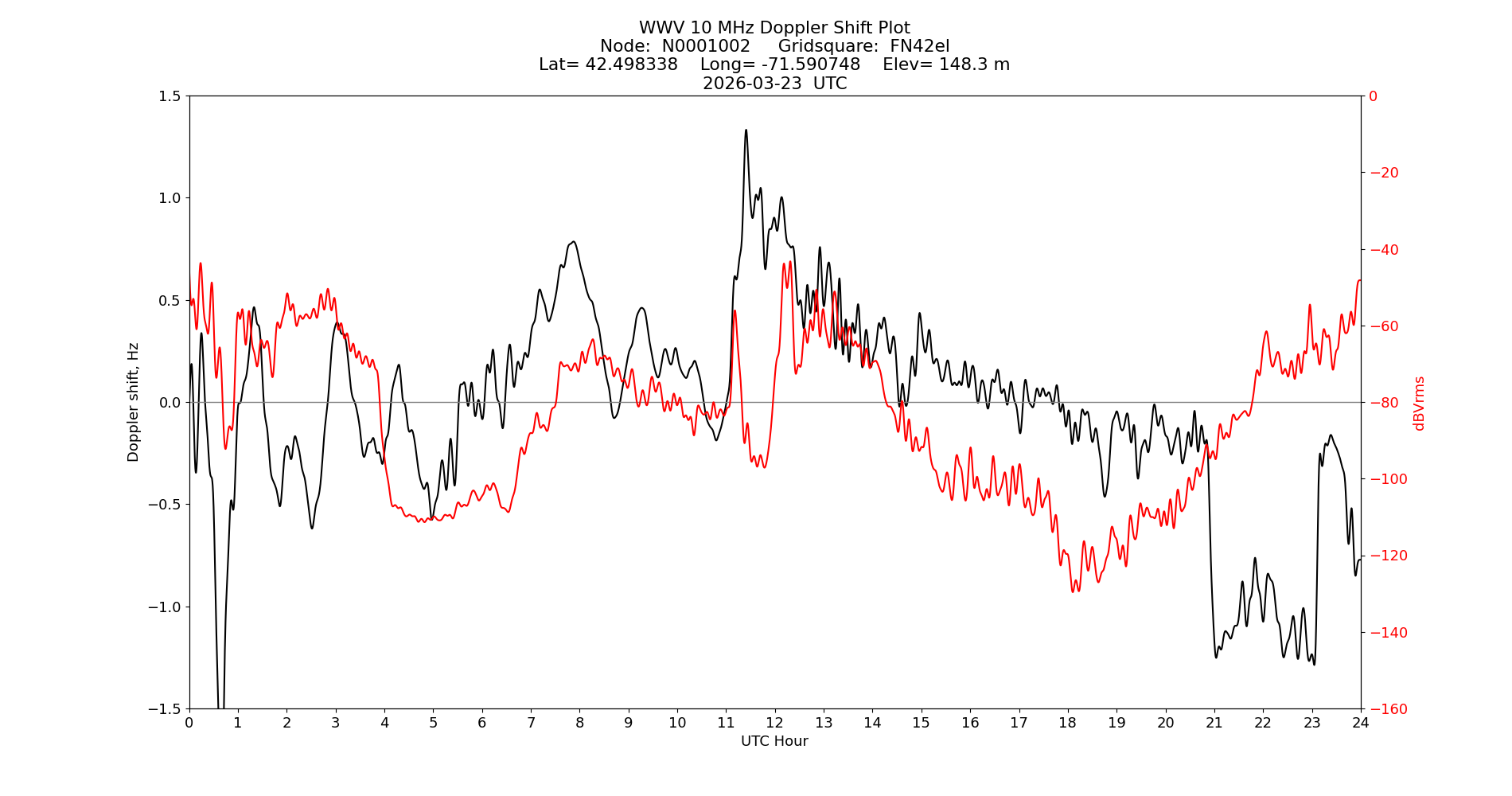 Graph for Observation Unavailable