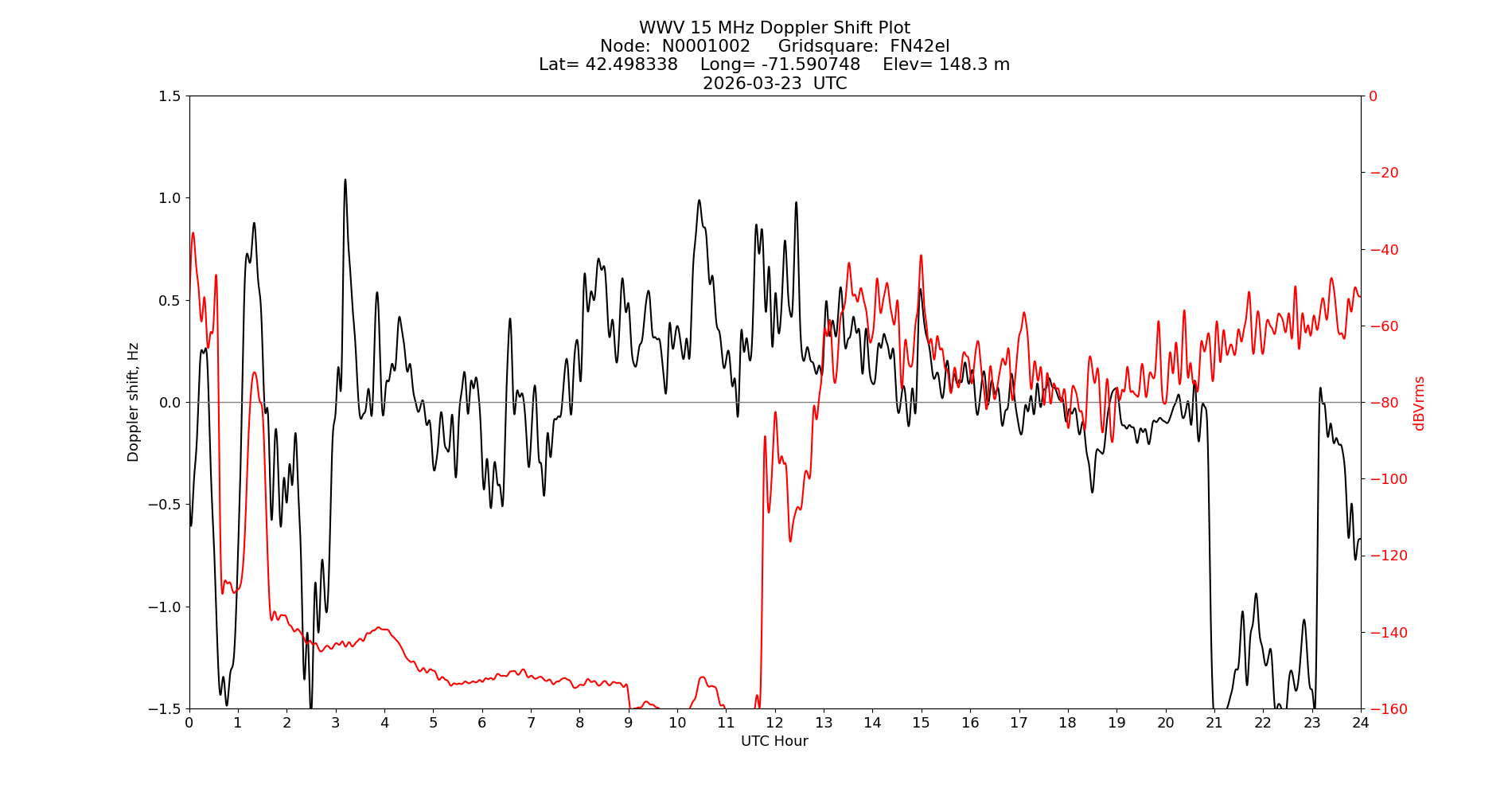 Graph for Observation Unavailable