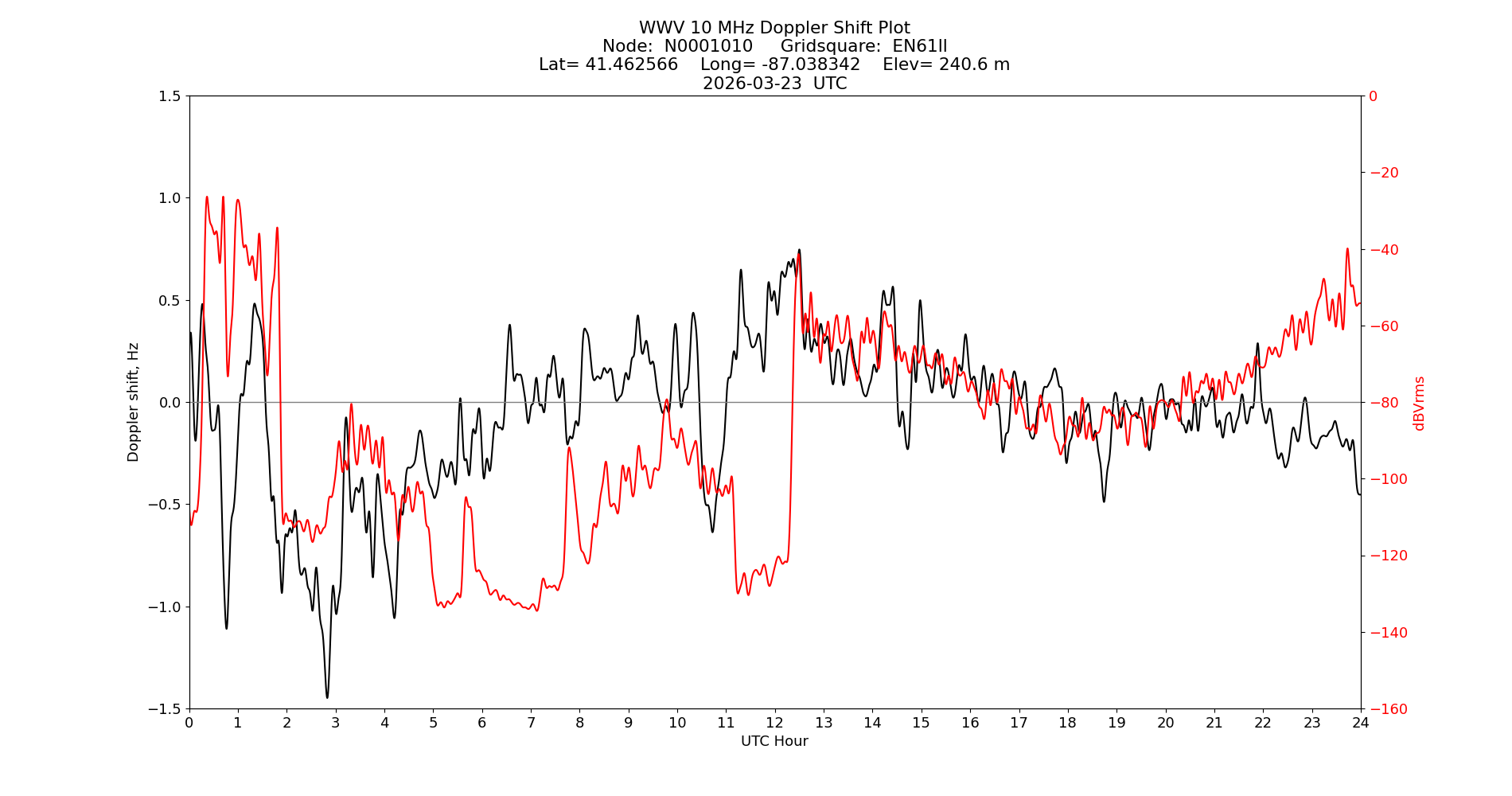Graph for Observation Unavailable