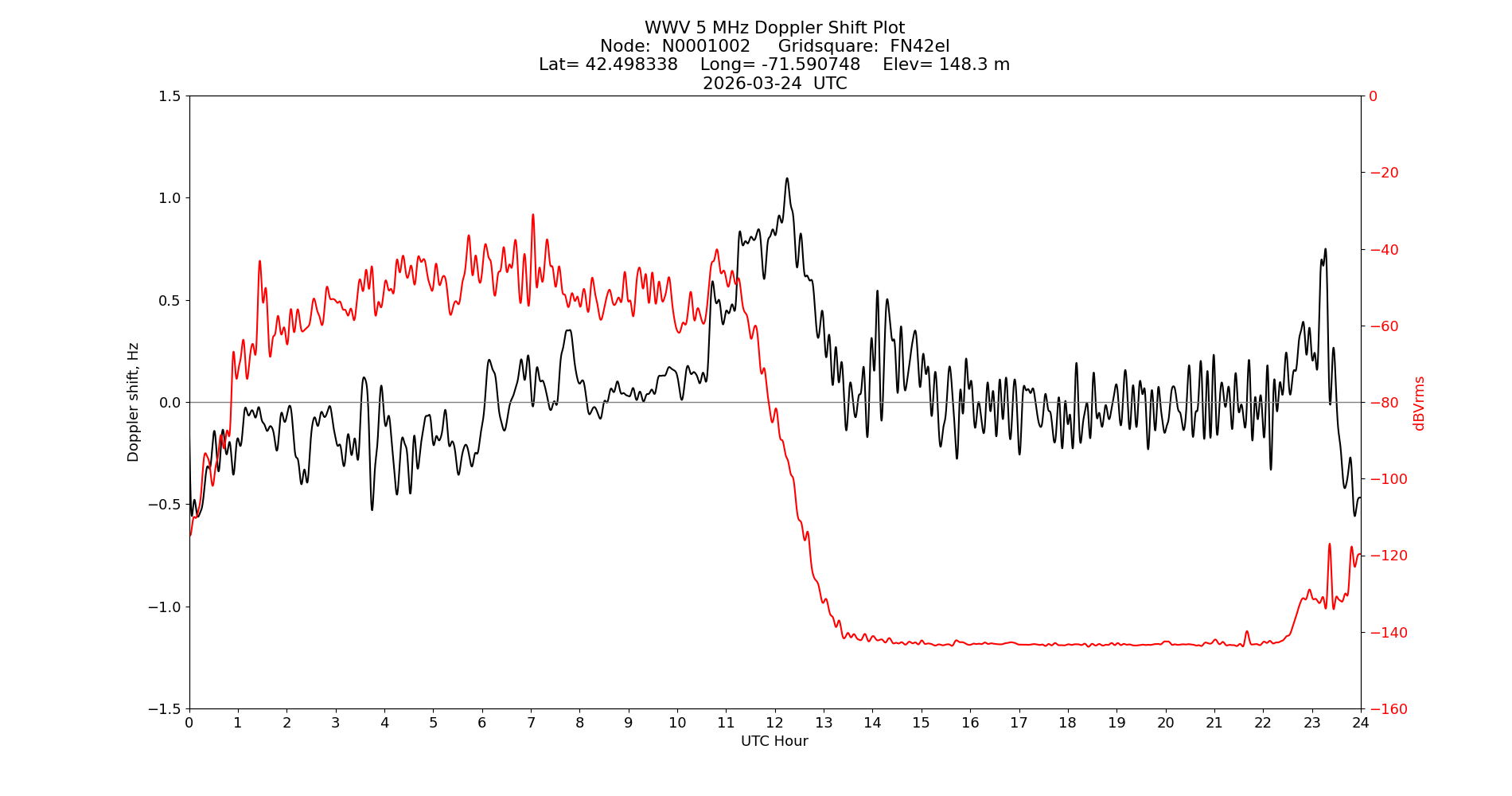 Graph for Observation Unavailable