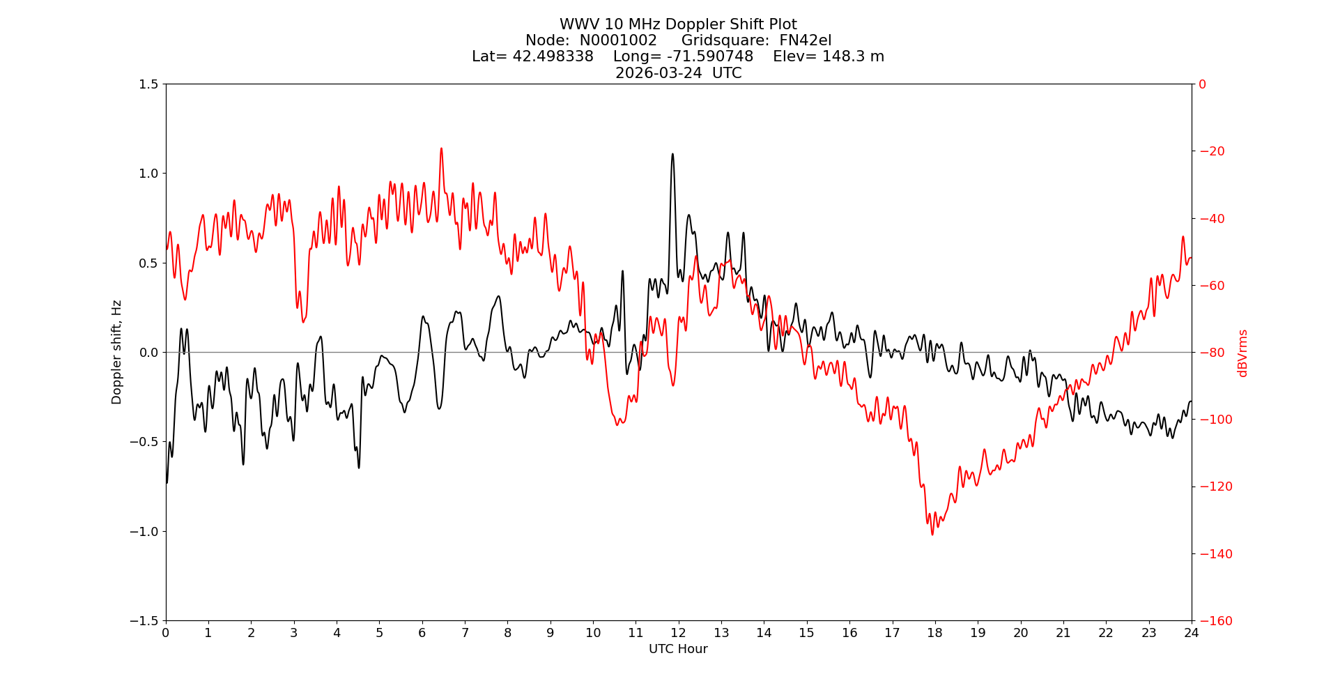 Graph for Observation Unavailable