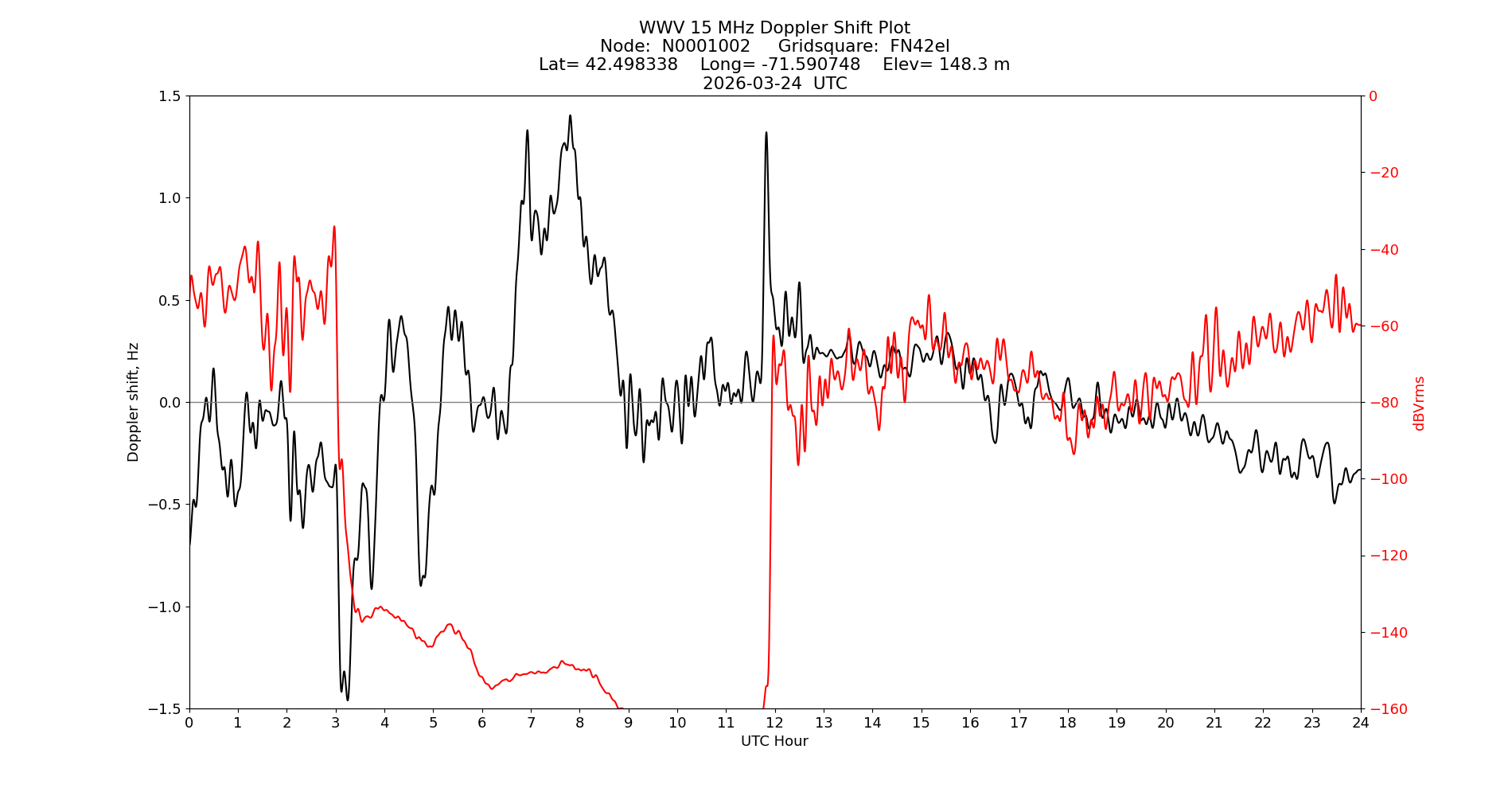 Graph for Observation Unavailable