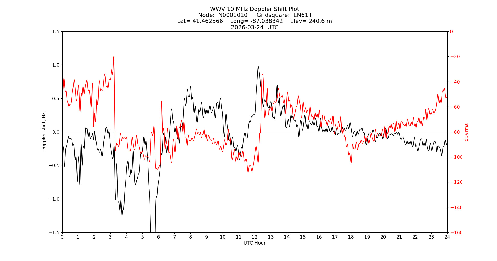 Graph for Observation Unavailable