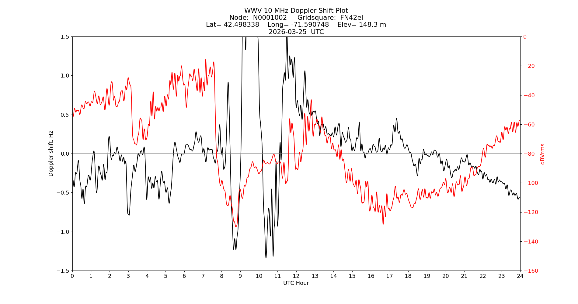 Graph for Observation Unavailable