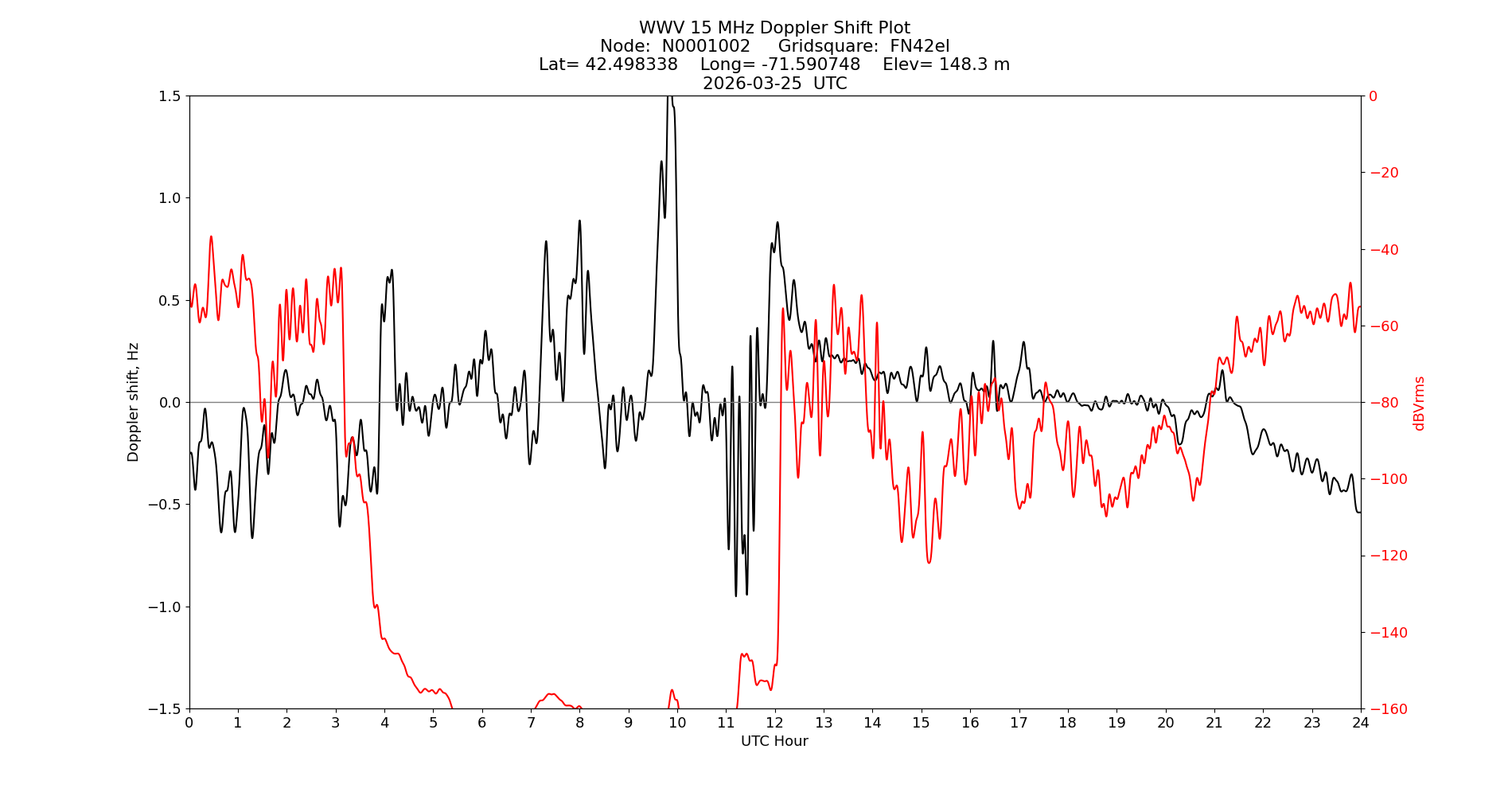 Graph for Observation Unavailable