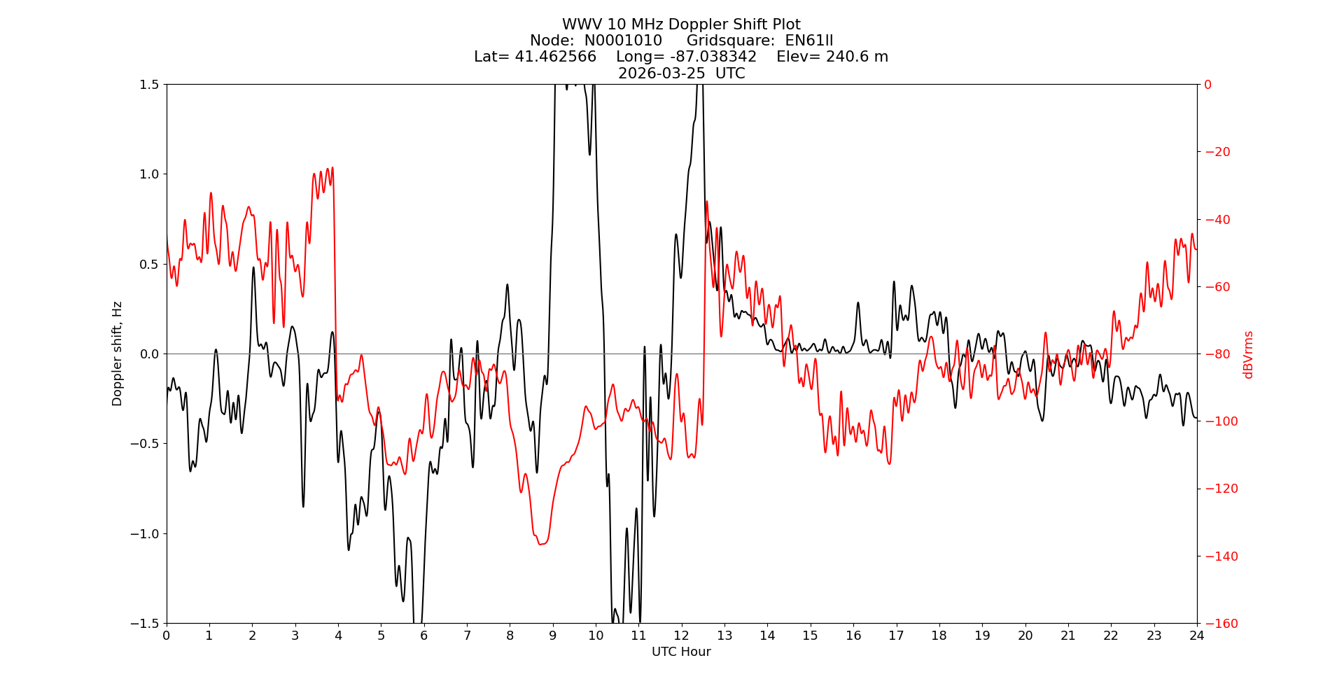 Graph for Observation Unavailable