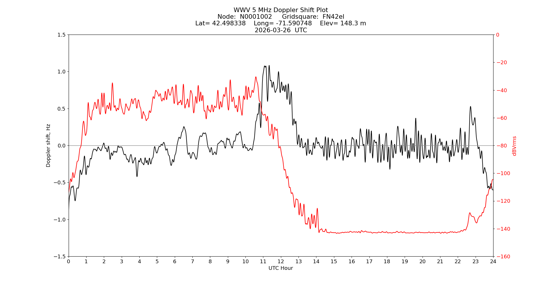 Graph for Observation Unavailable