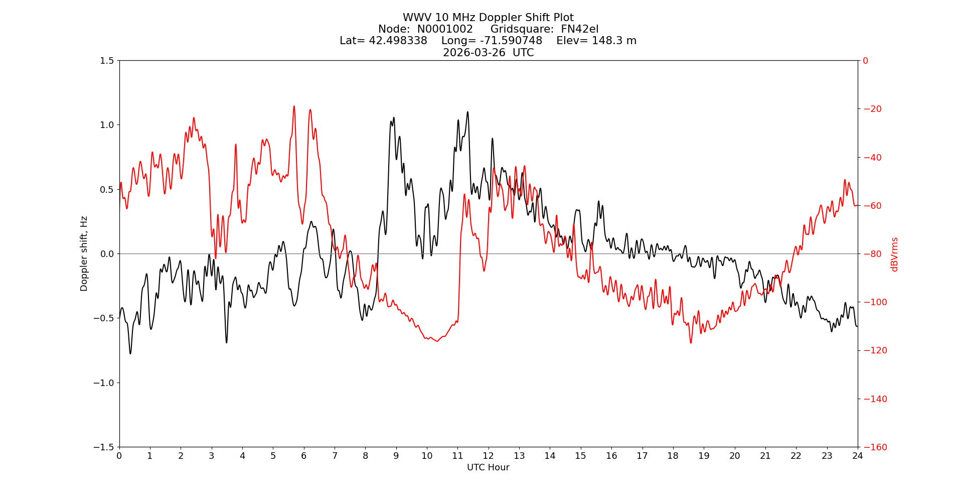 Graph for Observation Unavailable
