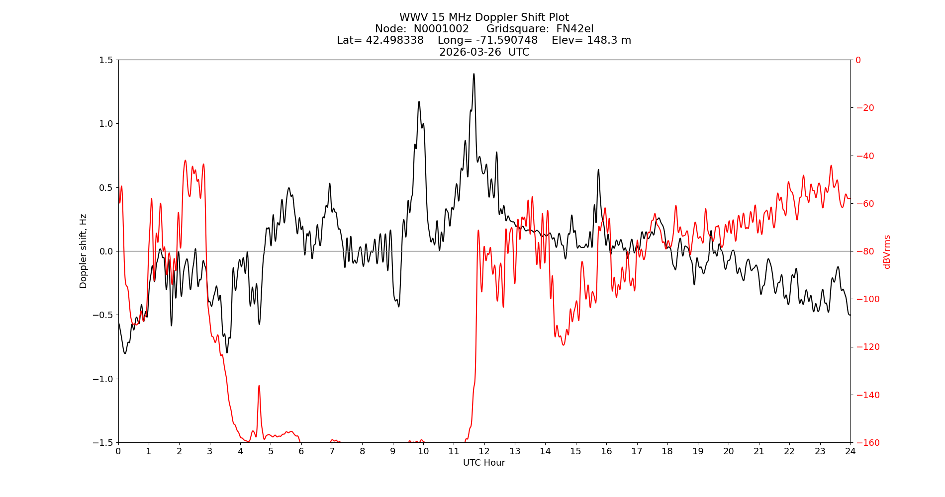 Graph for Observation Unavailable