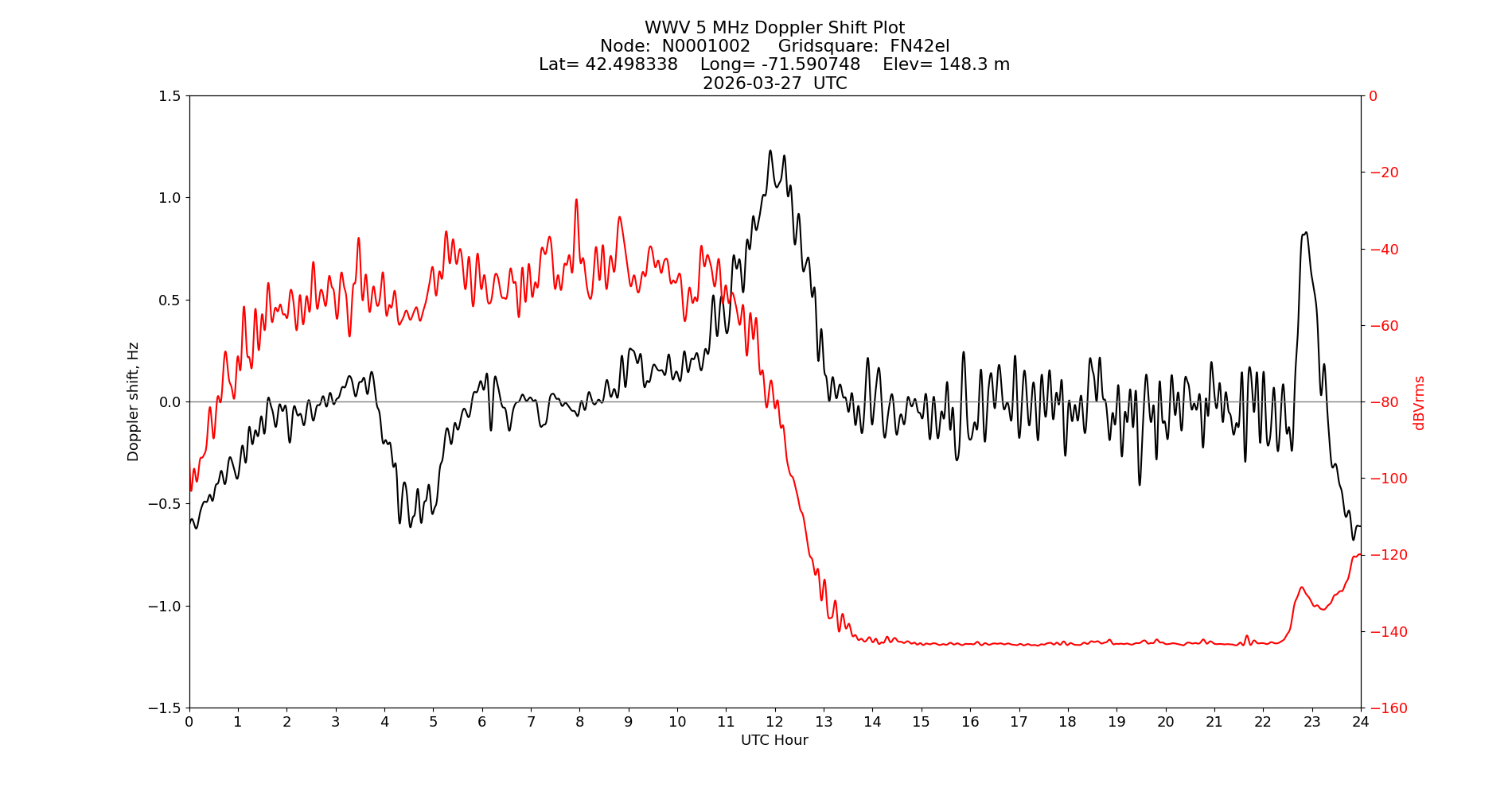 Graph for Observation Unavailable