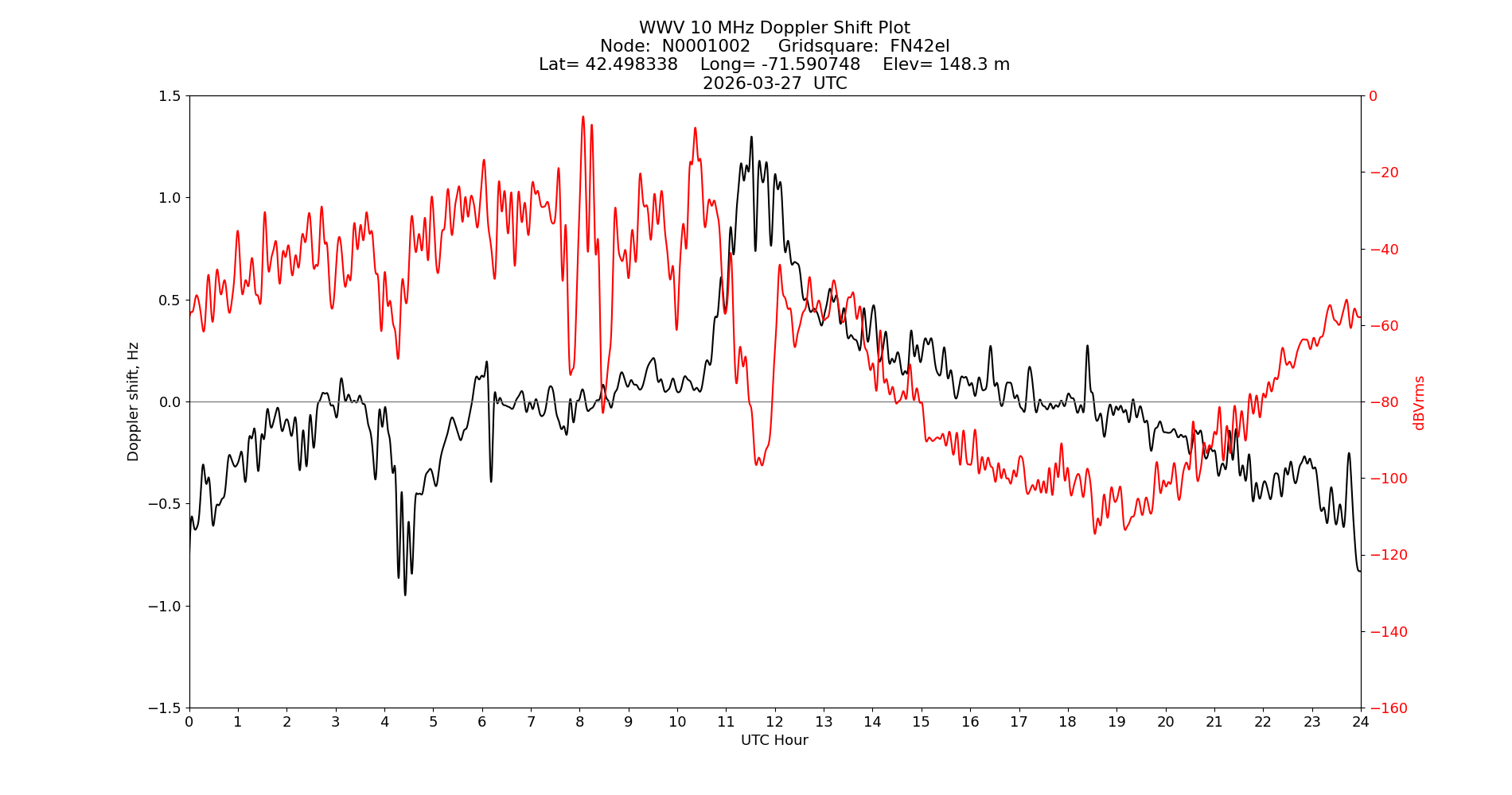 Graph for Observation Unavailable