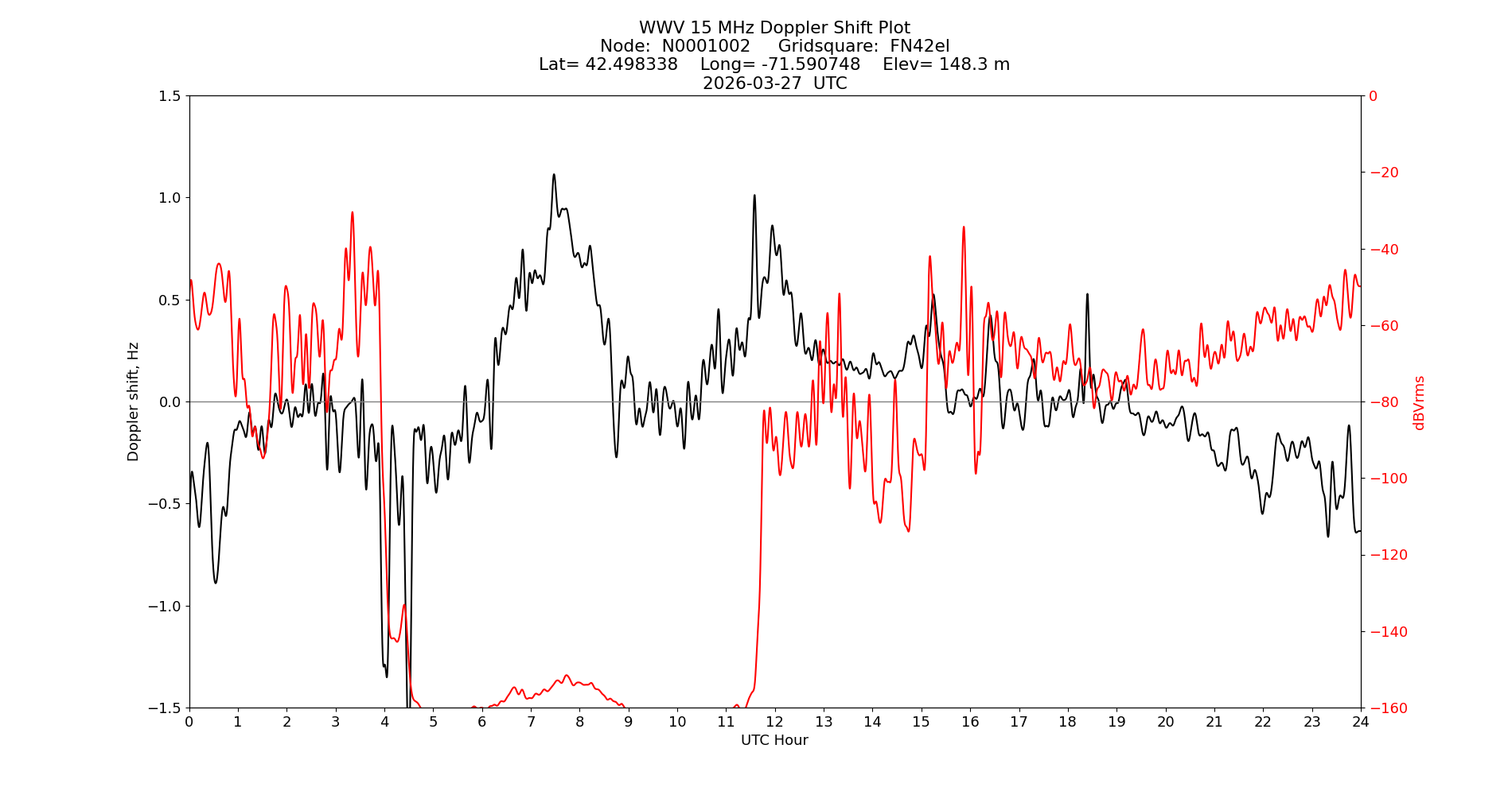 Graph for Observation Unavailable
