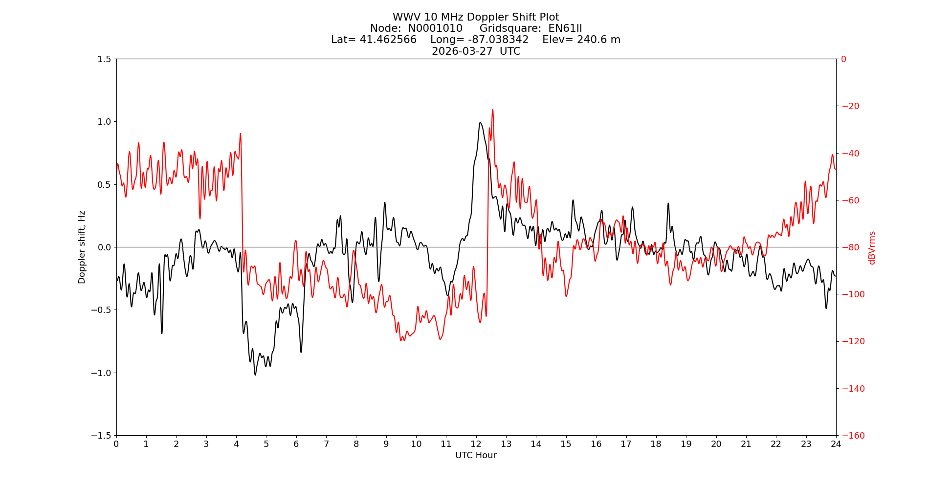 Graph for Observation Unavailable