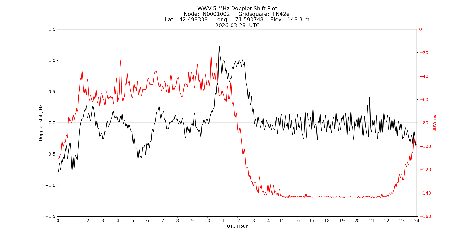 Graph for Observation Unavailable