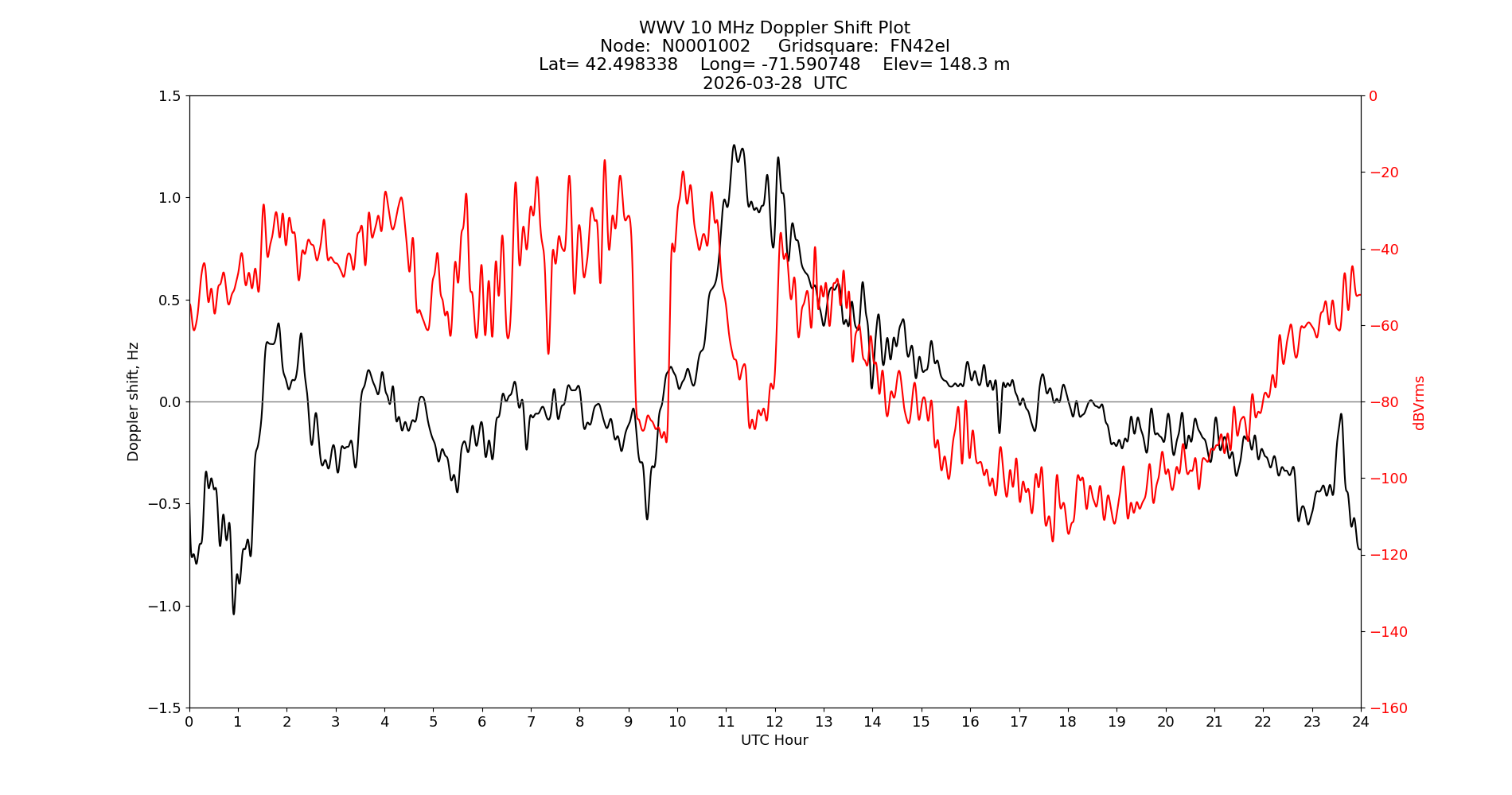 Graph for Observation Unavailable