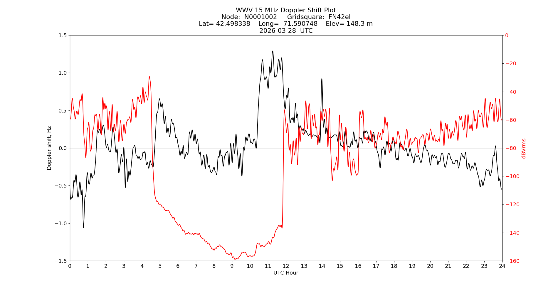 Graph for Observation Unavailable