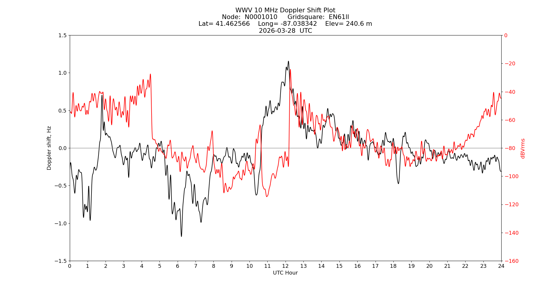 Graph for Observation Unavailable