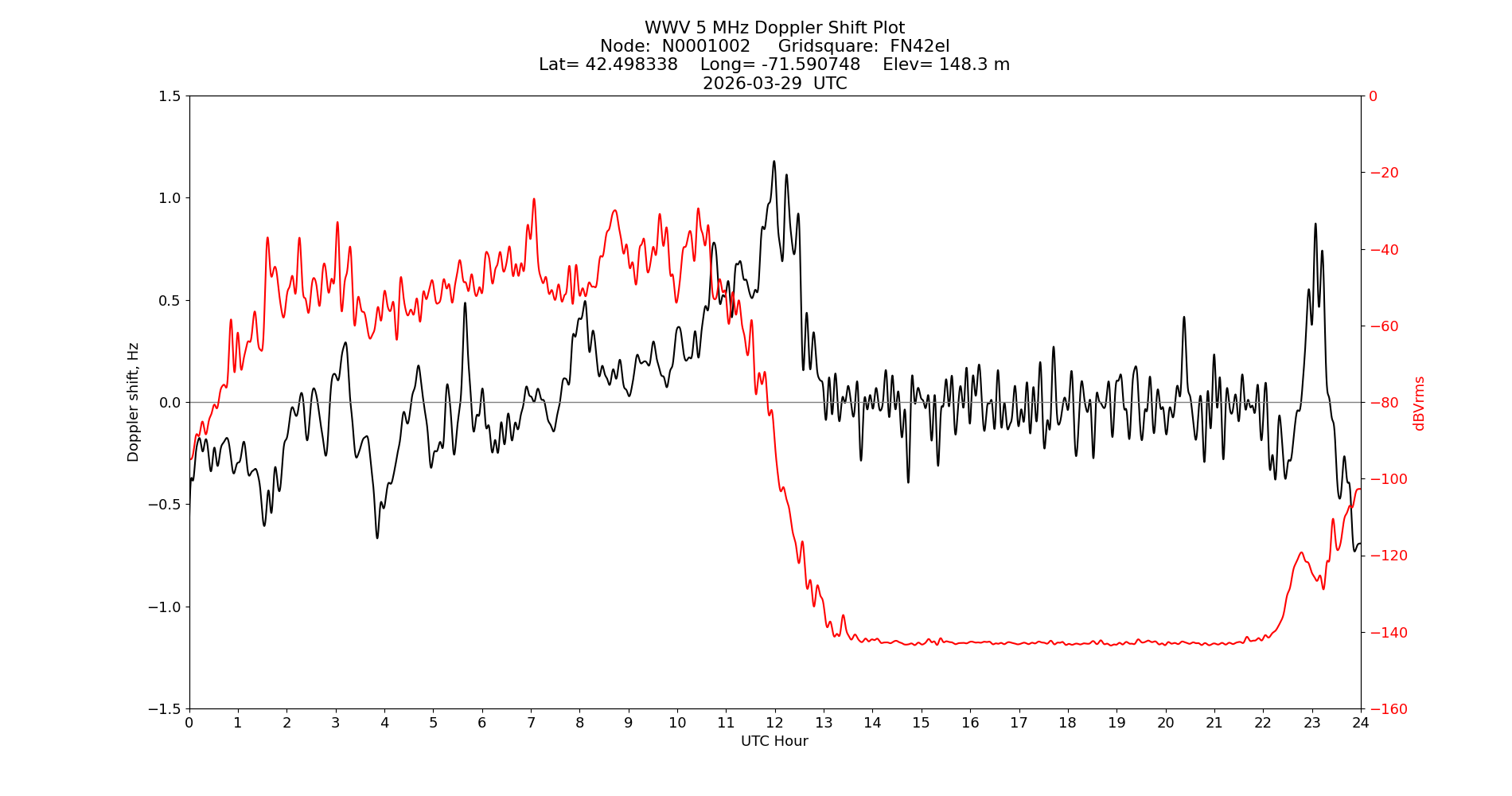 Graph for Observation Unavailable