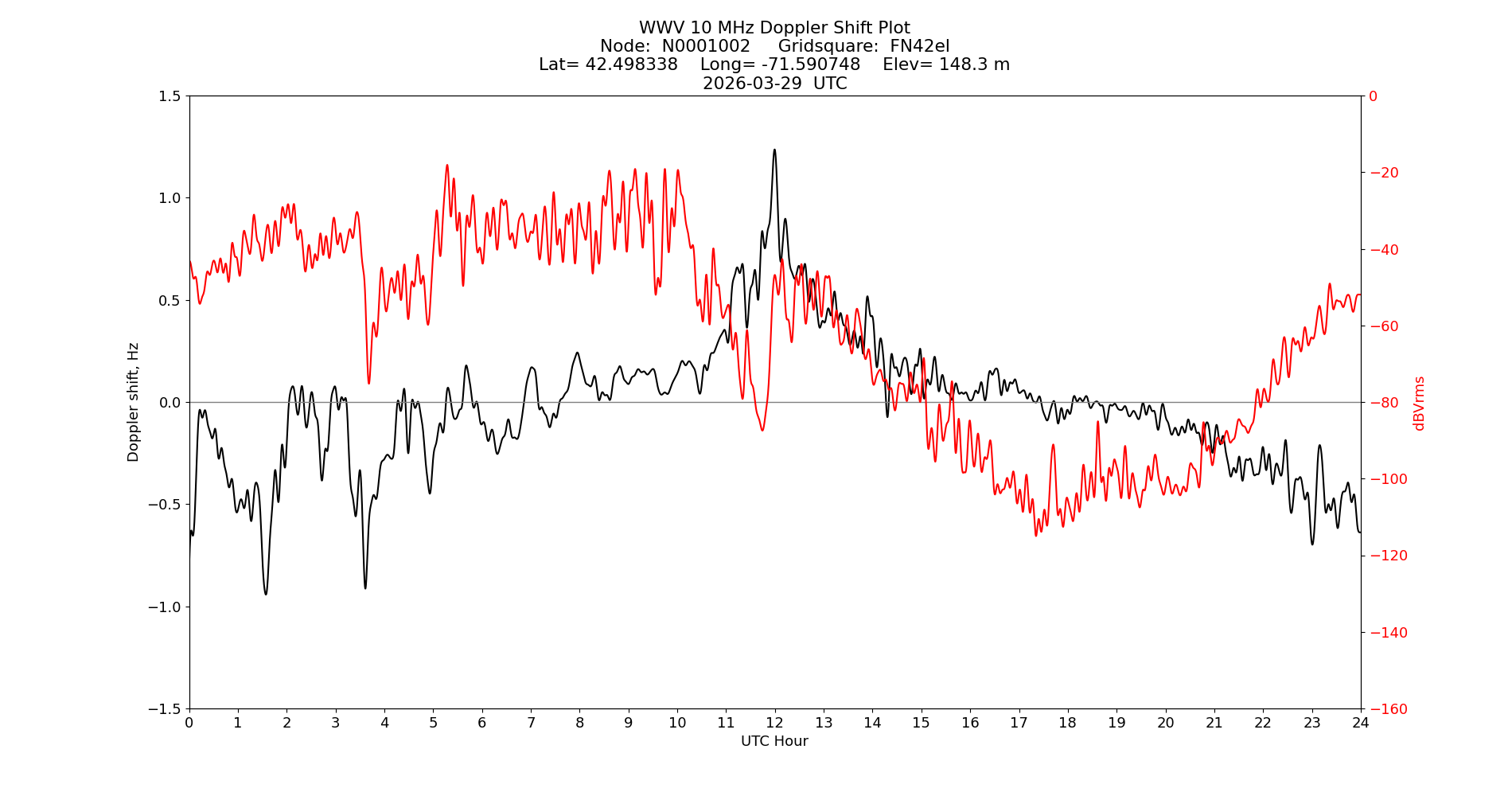 Graph for Observation Unavailable