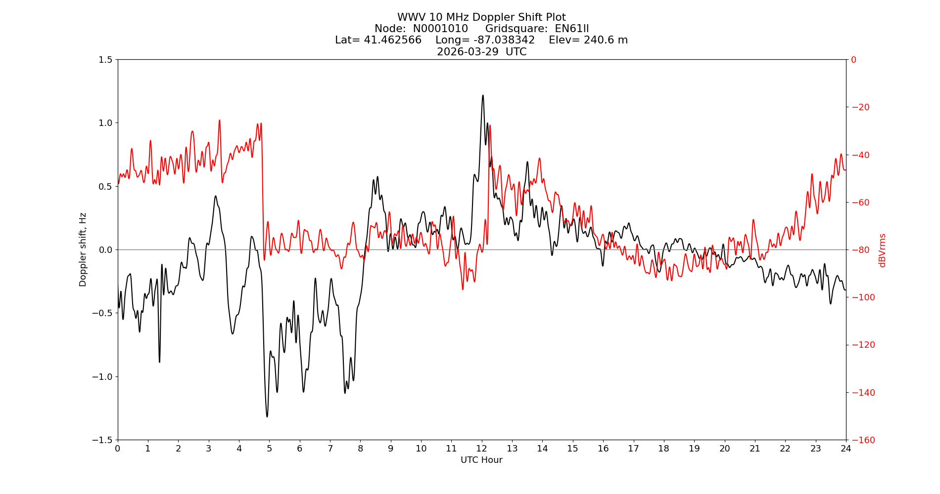 Graph for Observation Unavailable