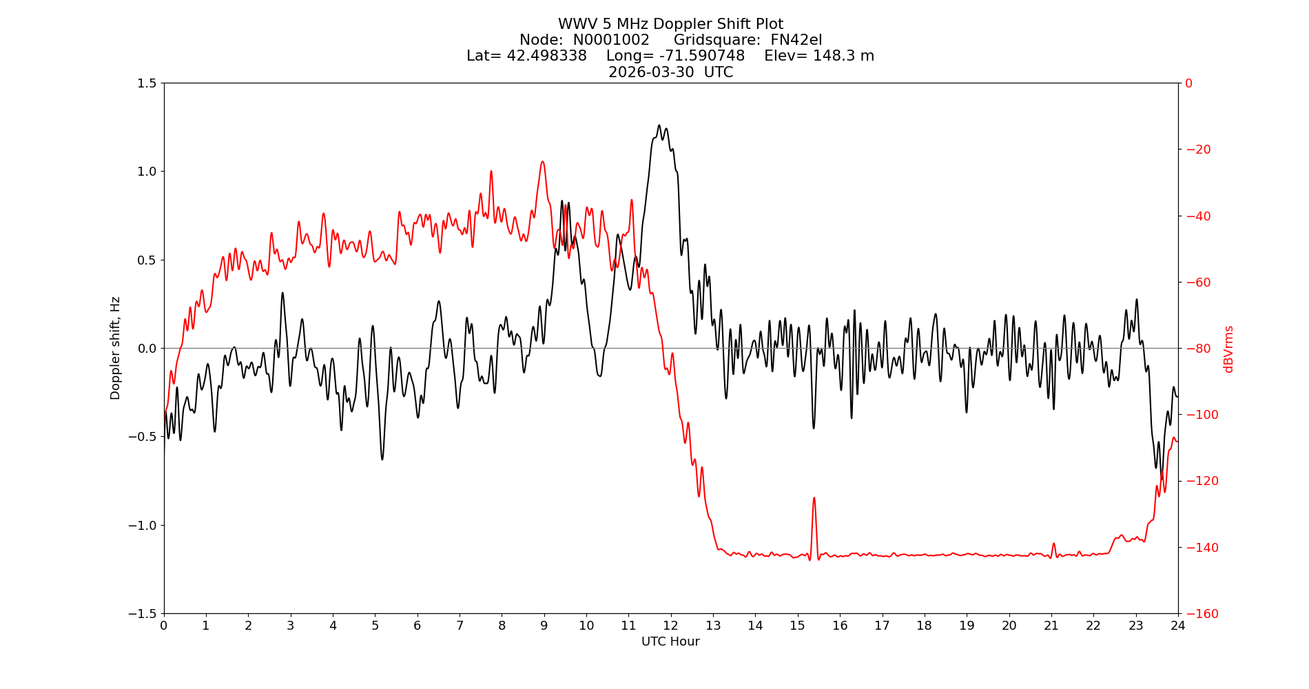 Graph for Observation Unavailable