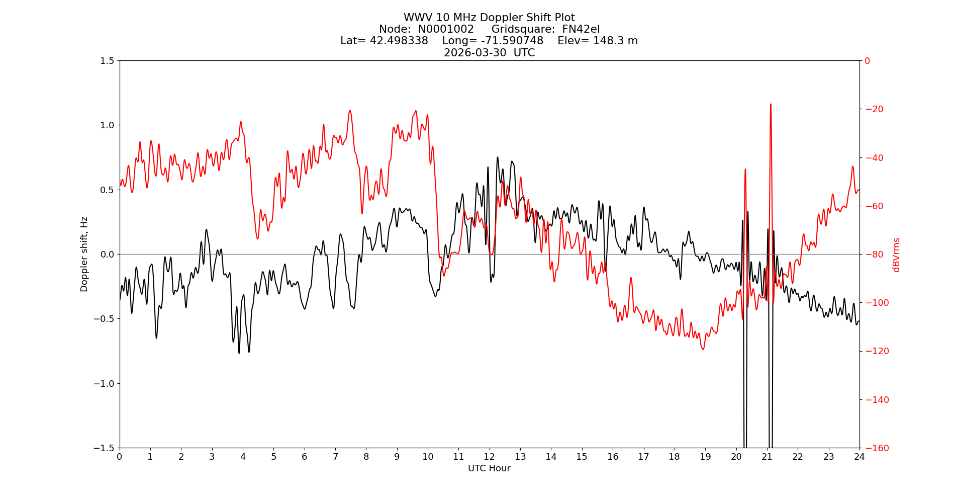 Graph for Observation Unavailable