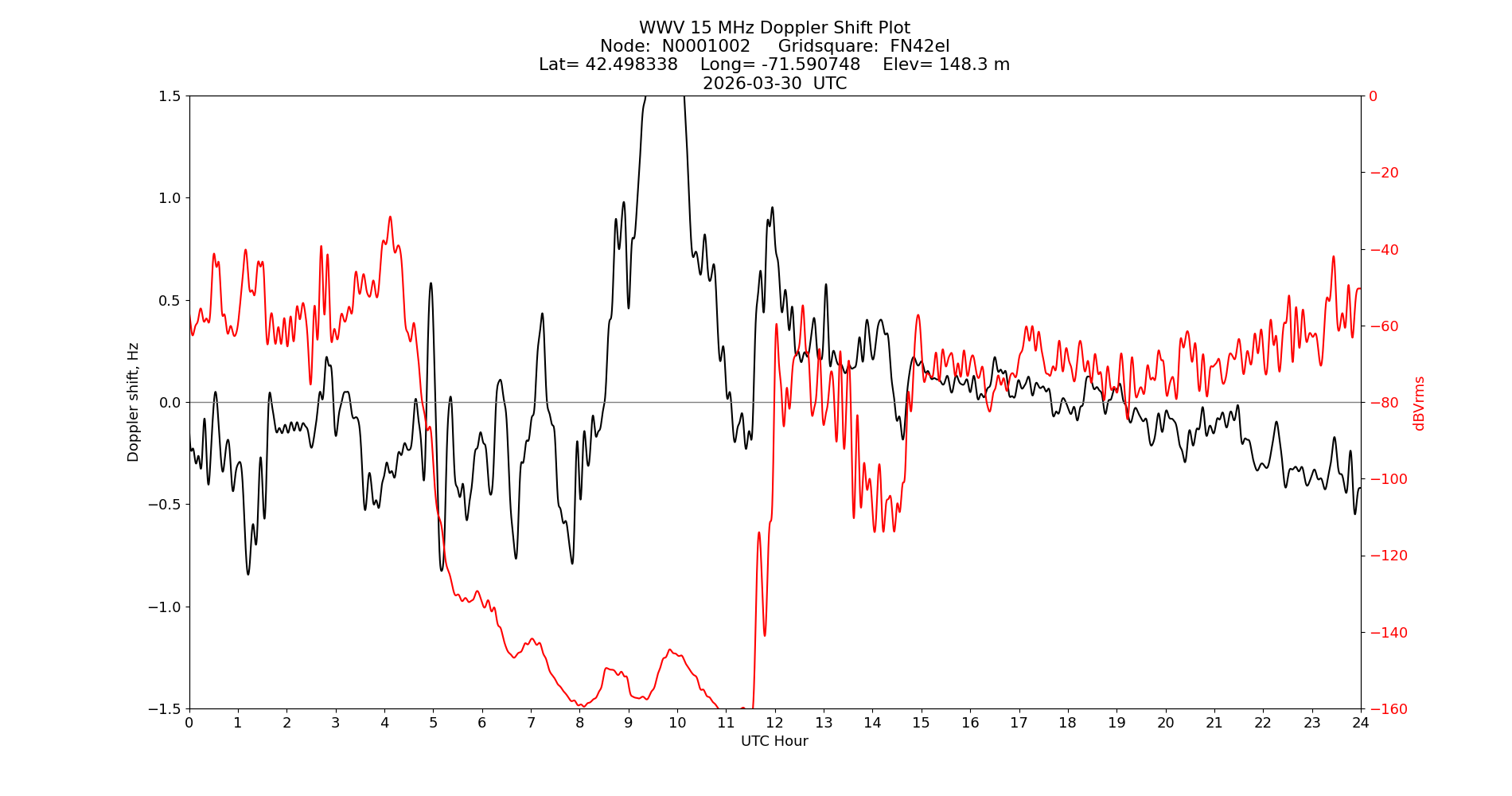 Graph for Observation Unavailable