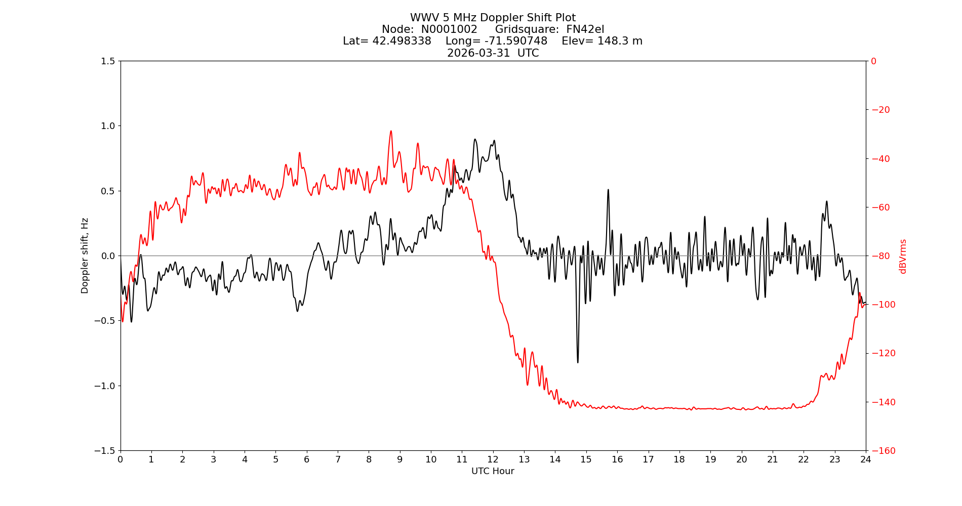 Graph for Observation Unavailable