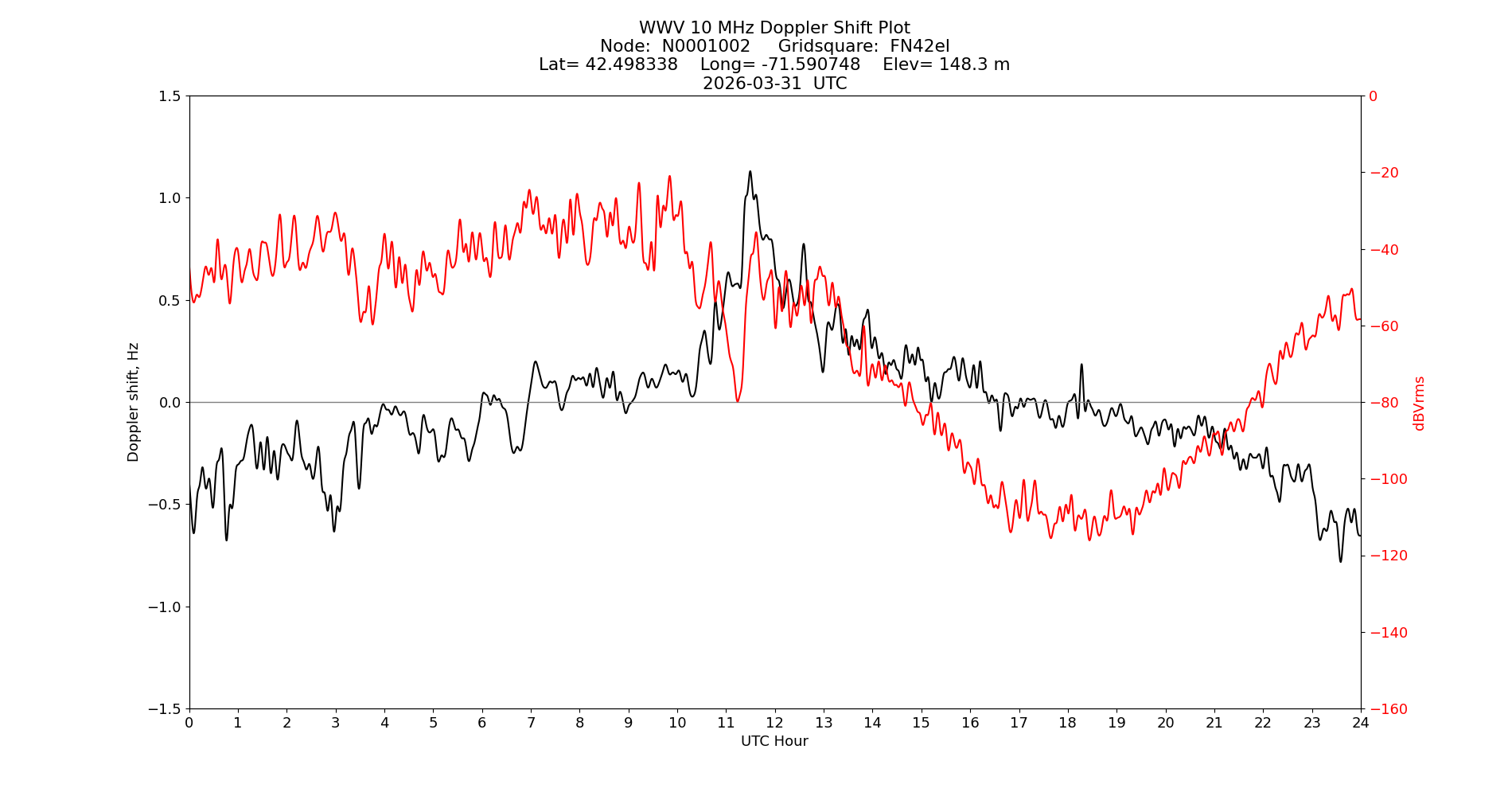 Graph for Observation Unavailable