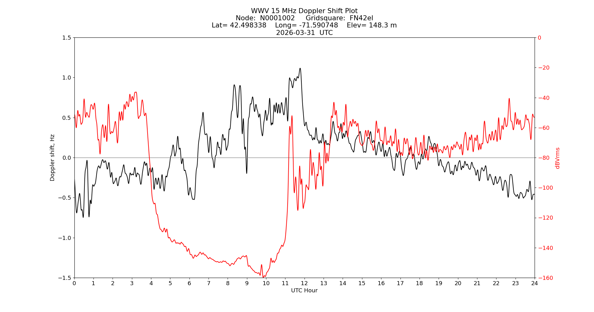 Graph for Observation Unavailable