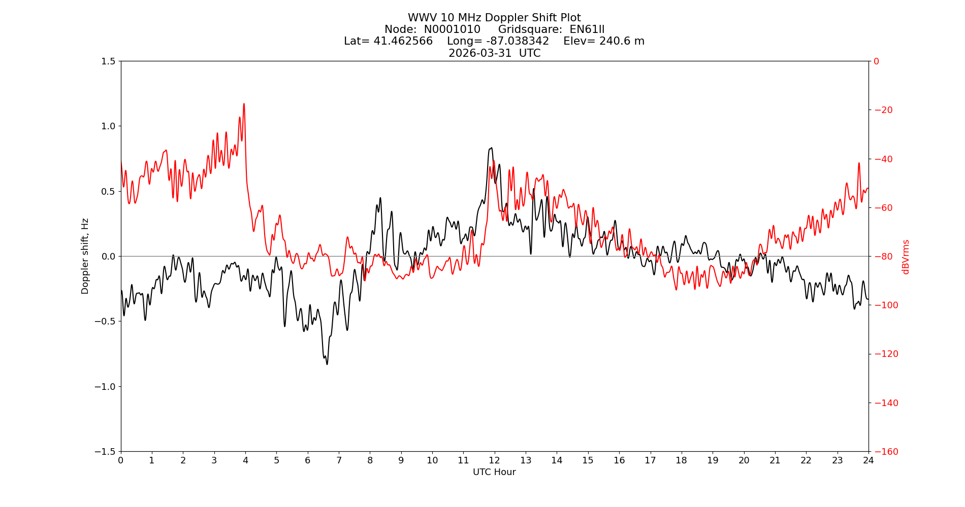 Graph for Observation Unavailable