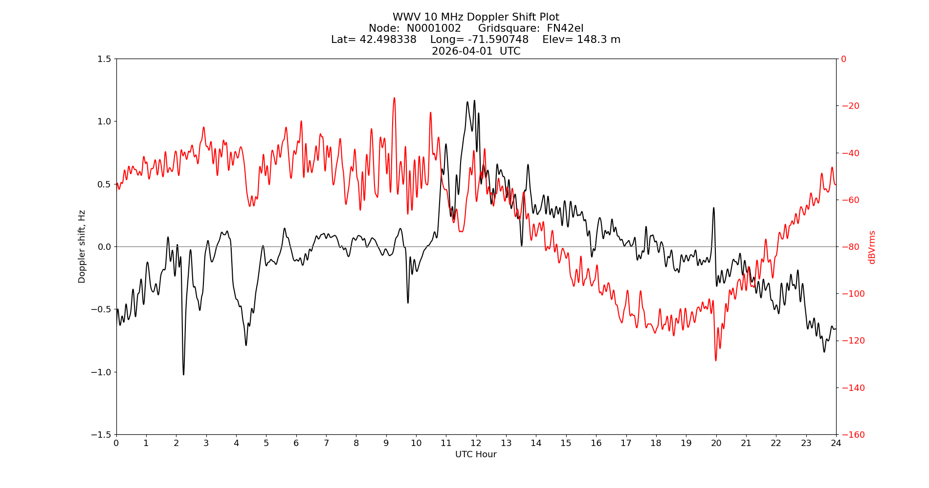 Graph for Observation Unavailable