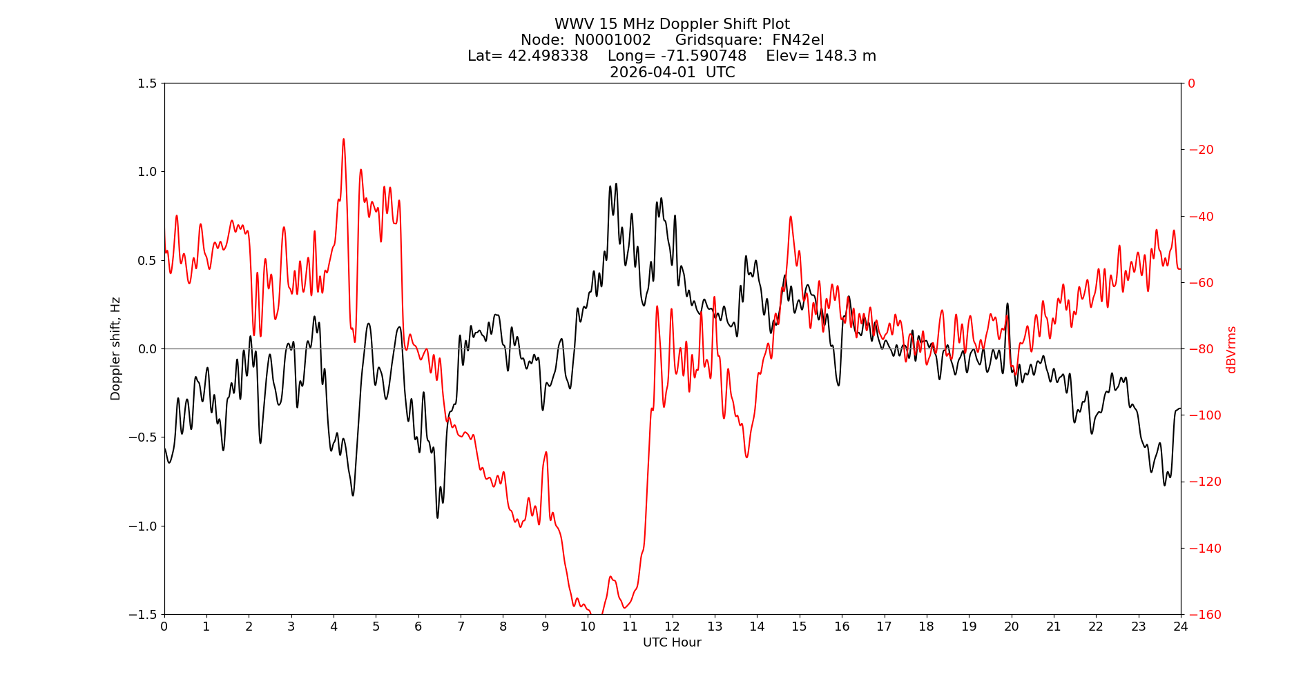 Graph for Observation Unavailable