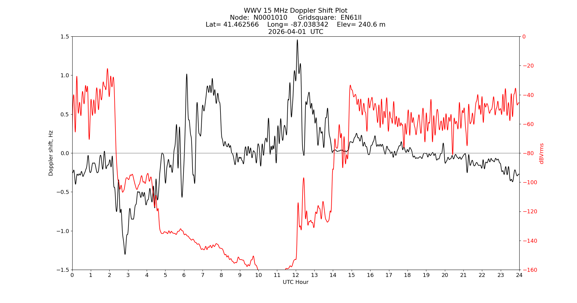 Graph for Observation Unavailable