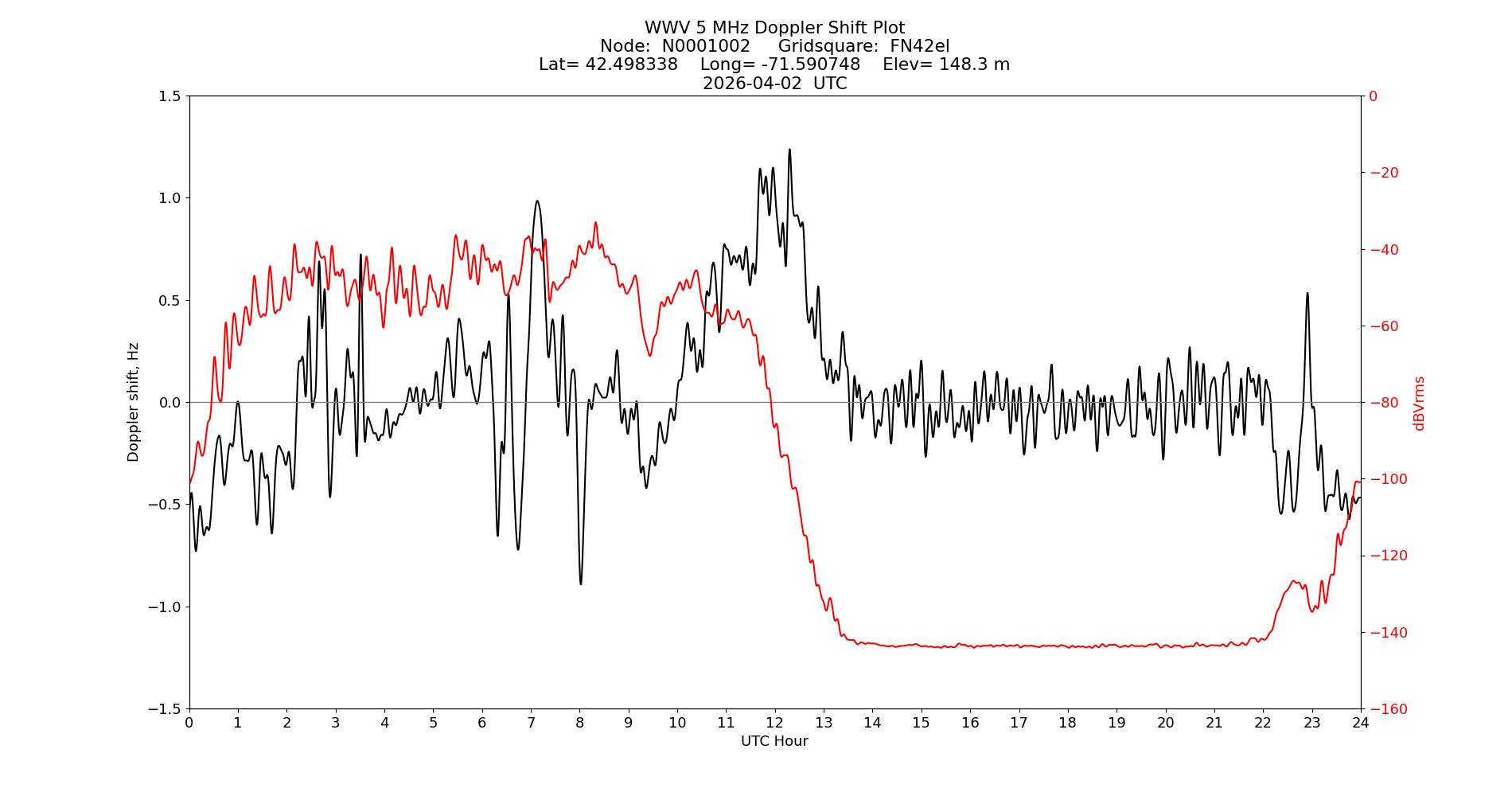 Graph for Observation Unavailable