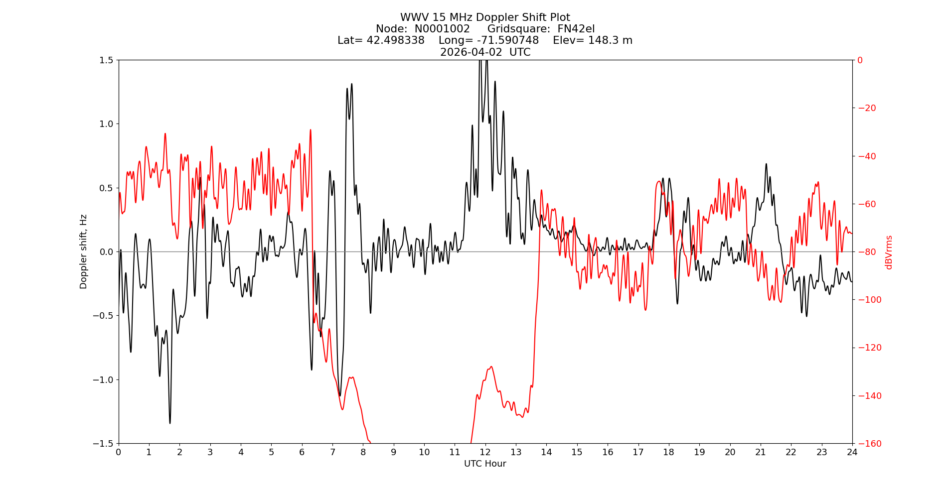 Graph for Observation Unavailable